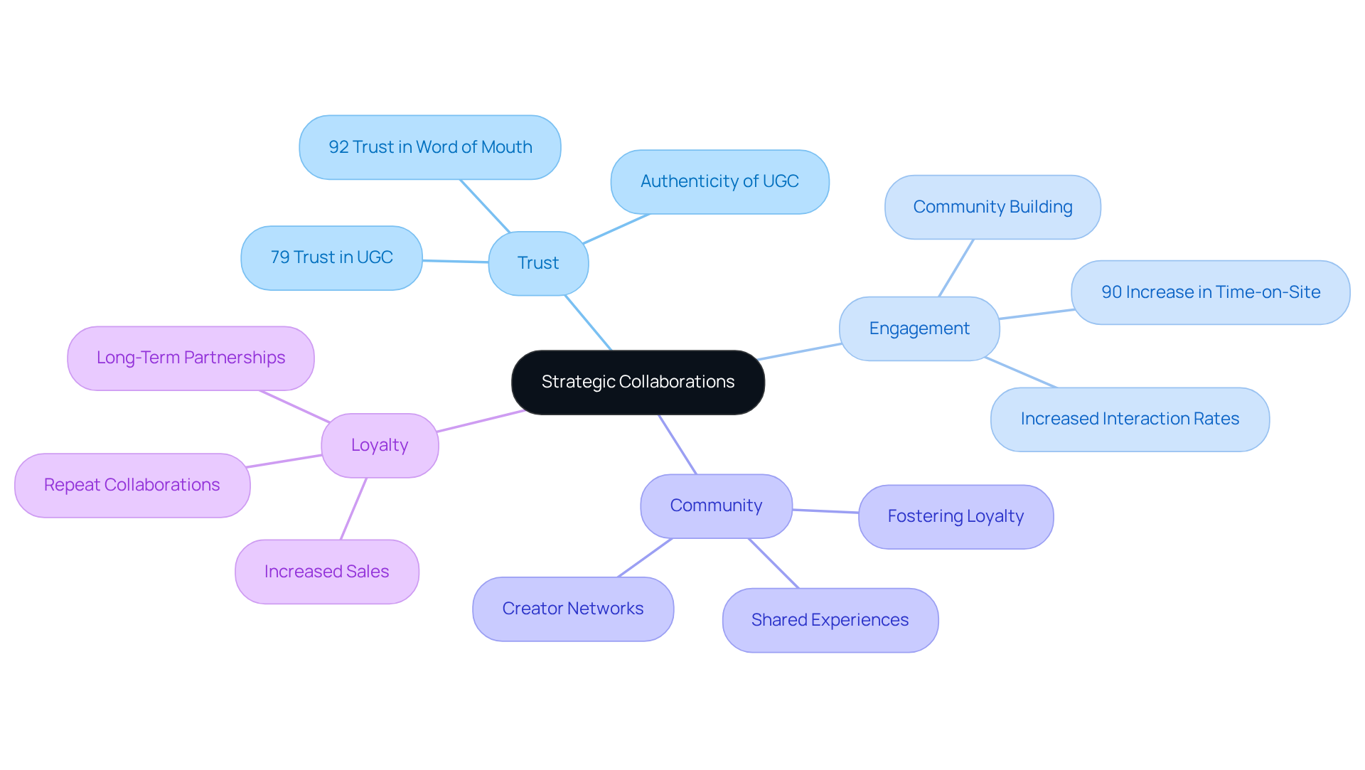 Start at the center with the main idea of collaboration, then explore how it connects to trust, engagement, community, and loyalty. Each branch shows a different aspect of how brands and creators work together.