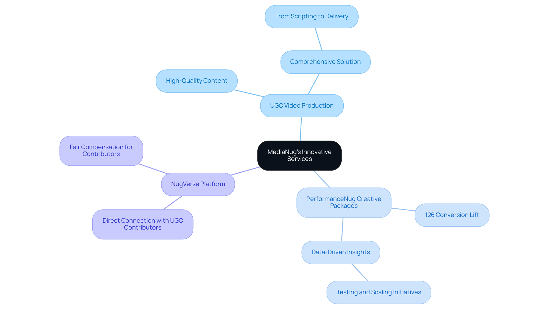 The central node represents MediaNug's services, while the branches show different offerings and their benefits. Follow the branches to understand how each service enhances marketing strategies.