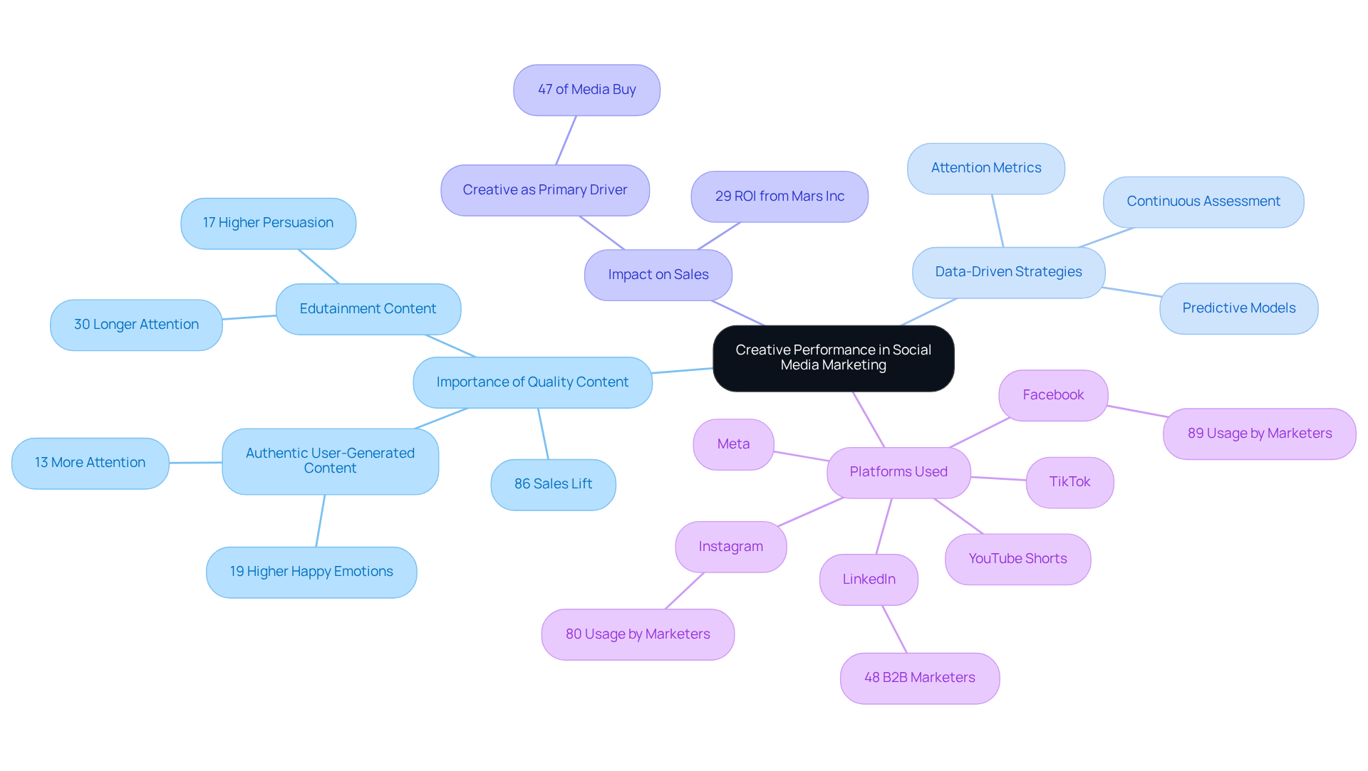 Start at the center with the main theme, then follow the branches to explore important aspects of creative performance and how they contribute to successful social media marketing.