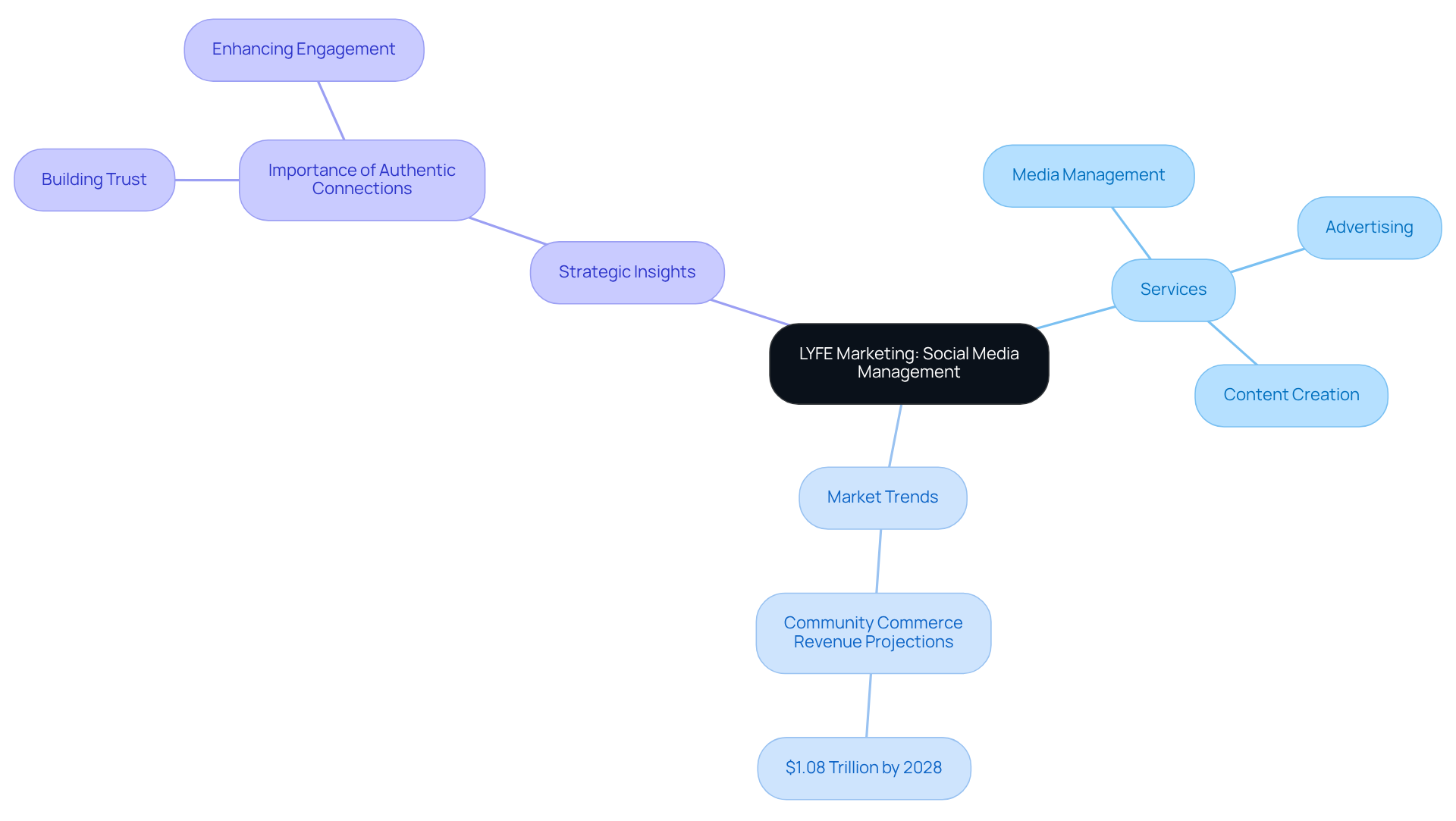 The central node represents LYFE Marketing's focus, while the branches show their services, market trends, and strategic insights. Each branch helps illustrate how these elements work together to enhance business growth. The central node represents LYFE Marketing's focus, while the branches show their services, market trends, and strategic insights. Each branch helps illustrate how these elements work together to enhance business growth.
