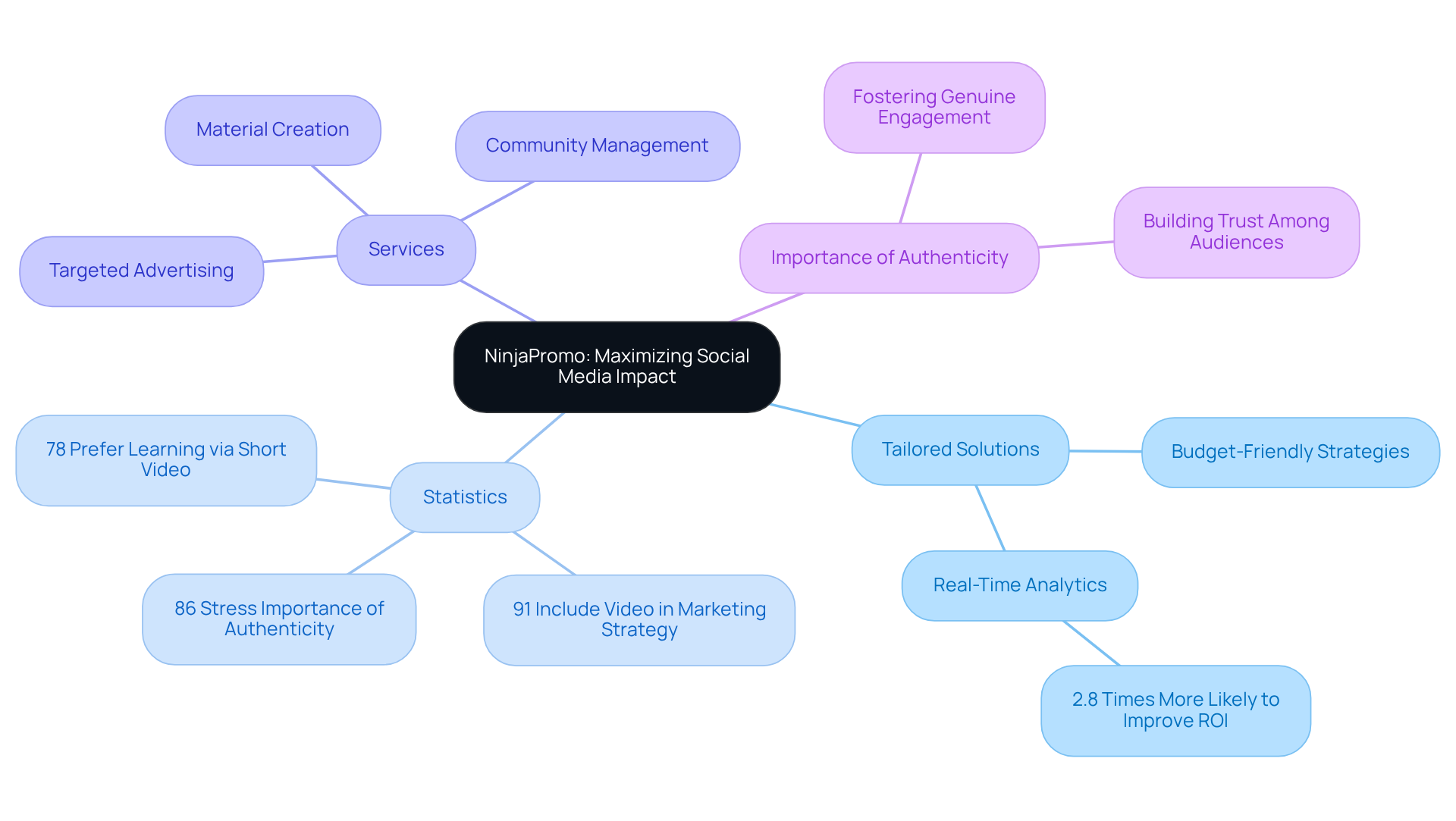 The central node represents NinjaPromo's main focus, while branches show different strategies and statistics that support their approach. Each color-coded branch helps you navigate through the various aspects of their services and the importance of authenticity in marketing. The central node represents NinjaPromo's main focus, while branches show different strategies and statistics that support their approach. Each color-coded branch helps you navigate through the various aspects of their services and the importance of authenticity in marketing.