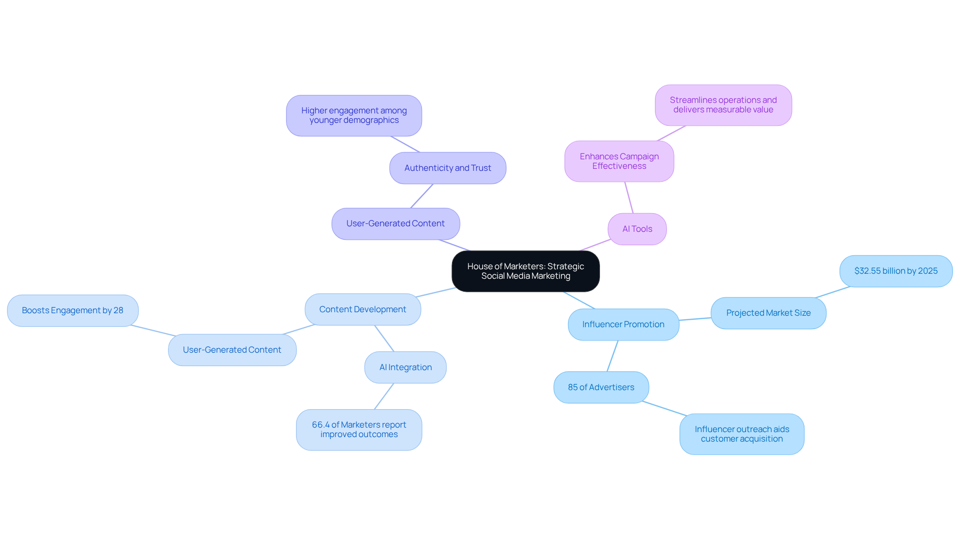 The central node represents House of Marketers' focus on social media marketing, with branches showing different strategies and their benefits. Each statistic highlights the importance of these strategies in achieving marketing goals. The central node represents House of Marketers' focus on social media marketing, with branches showing different strategies and their benefits. Each statistic highlights the importance of these strategies in achieving marketing goals.