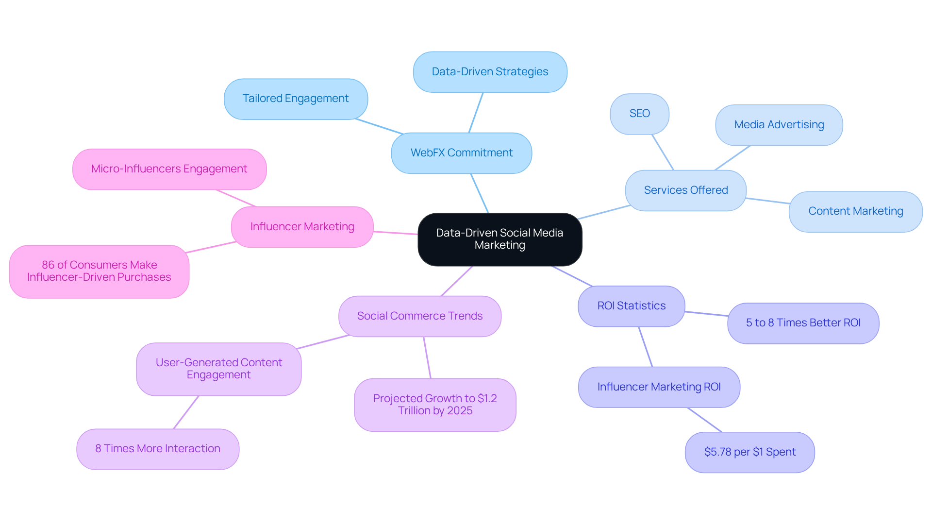 The central node represents the main theme of data-driven marketing, with branches showing different aspects like services and statistics. Each branch highlights how these elements contribute to measurable growth. The central node represents the main theme of data-driven marketing, with branches showing different aspects like services and statistics. Each branch highlights how these elements contribute to measurable growth.