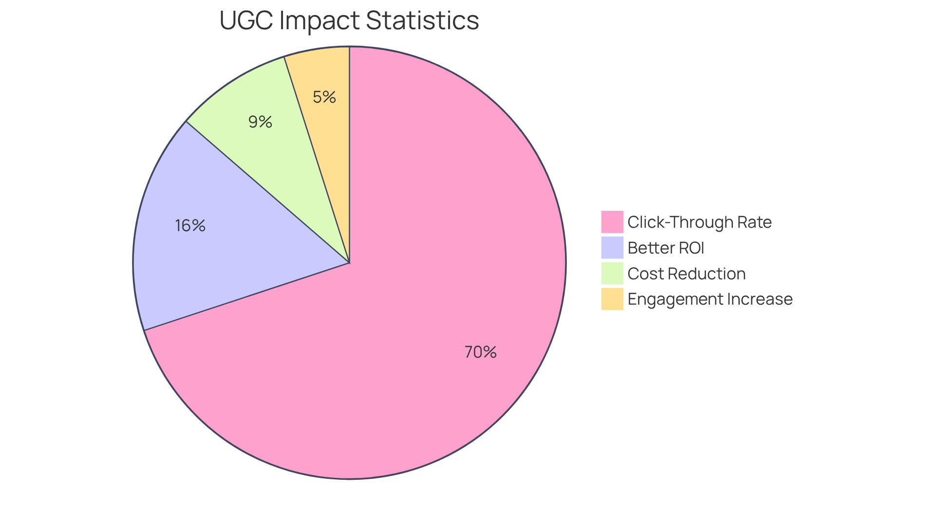 Each slice of the pie shows how much more effective user-generated content is compared to traditional advertising methods - the larger the slice, the more significant the impact! Each slice of the pie shows how much more effective user-generated content is compared to traditional advertising methods - the larger the slice, the more significant the impact!