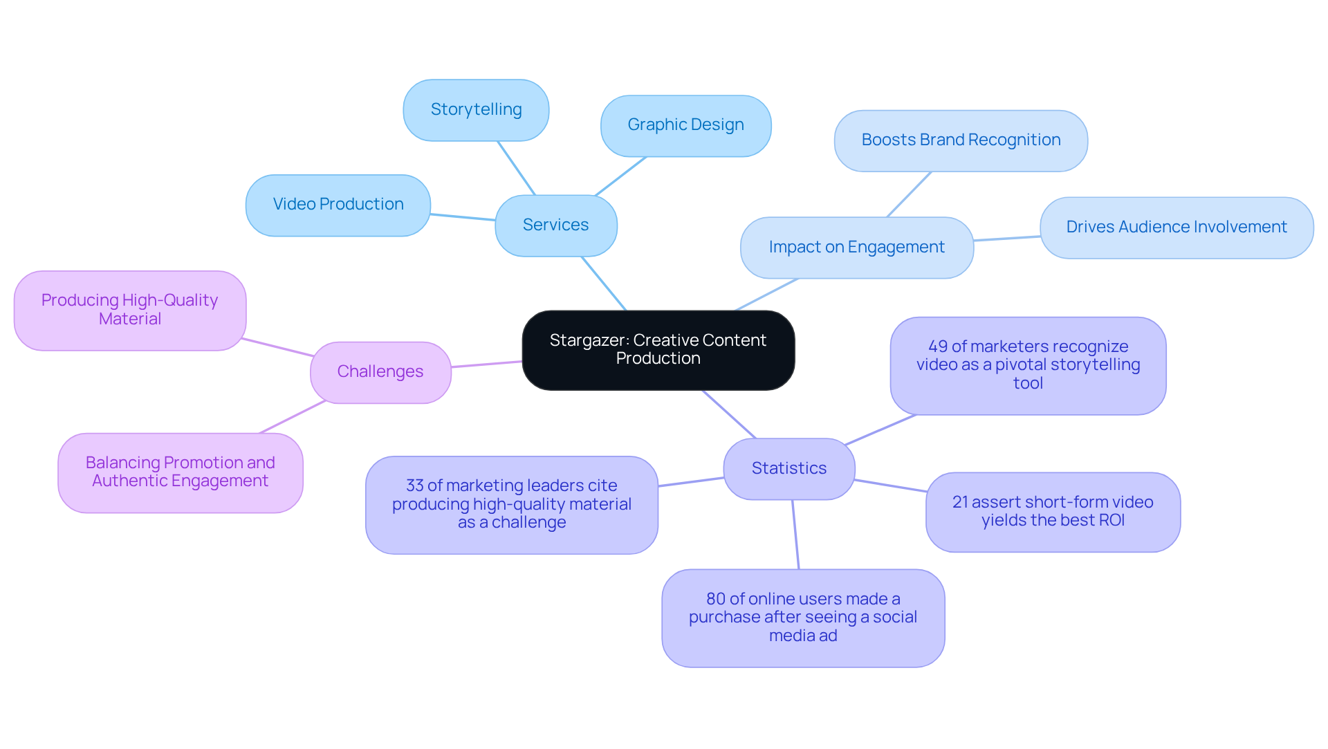 The central node represents Stargazer's focus on creative content. Each branch highlights different aspects of their services, impact, and challenges, helping you see how they connect and contribute to effective social media marketing. The central node represents Stargazer's focus on creative content. Each branch highlights different aspects of their services, impact, and challenges, helping you see how they connect and contribute to effective social media marketing.