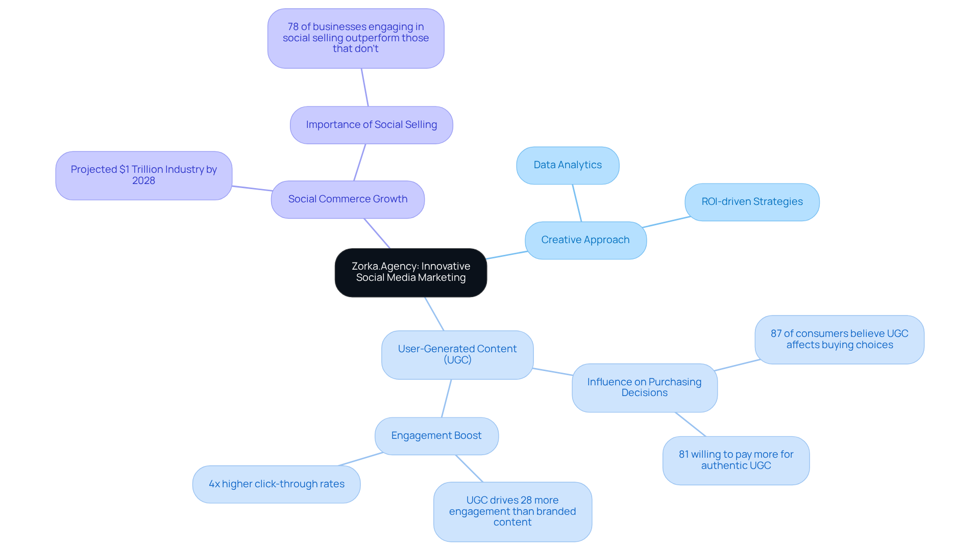 The central node represents Zorka.Agency's focus on innovative marketing. Each branch highlights key areas of their strategy, showing how creativity, UGC, and industry trends contribute to their success. The central node represents Zorka.Agency's focus on innovative marketing. Each branch highlights key areas of their strategy, showing how creativity, UGC, and industry trends contribute to their success.