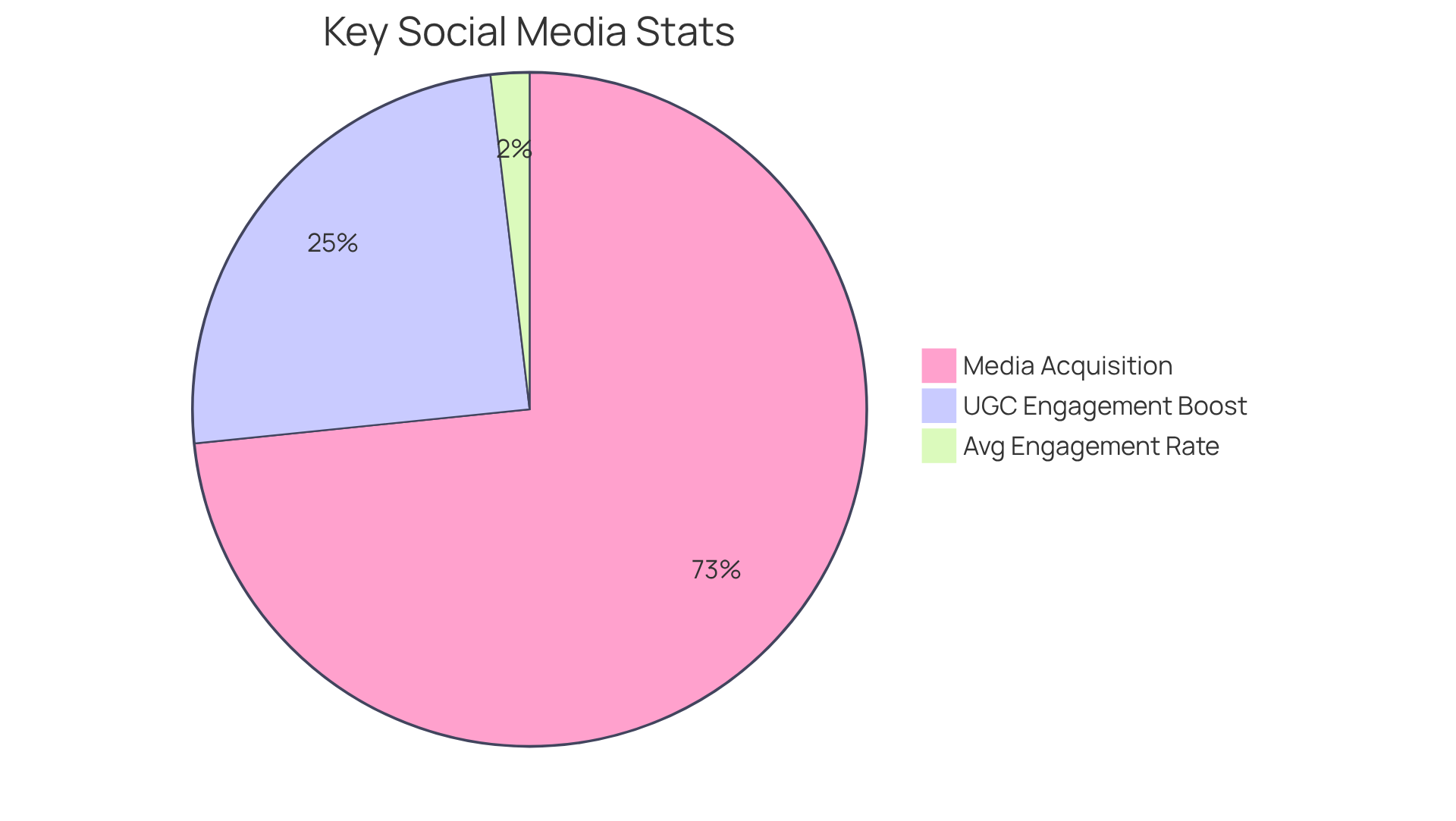 Each slice of the pie shows a different statistic related to social media performance. The bigger the slice, the more significant that factor is in the overall landscape of media marketing. Each slice of the pie shows a different statistic related to social media performance. The bigger the slice, the more significant that factor is in the overall landscape of media marketing.