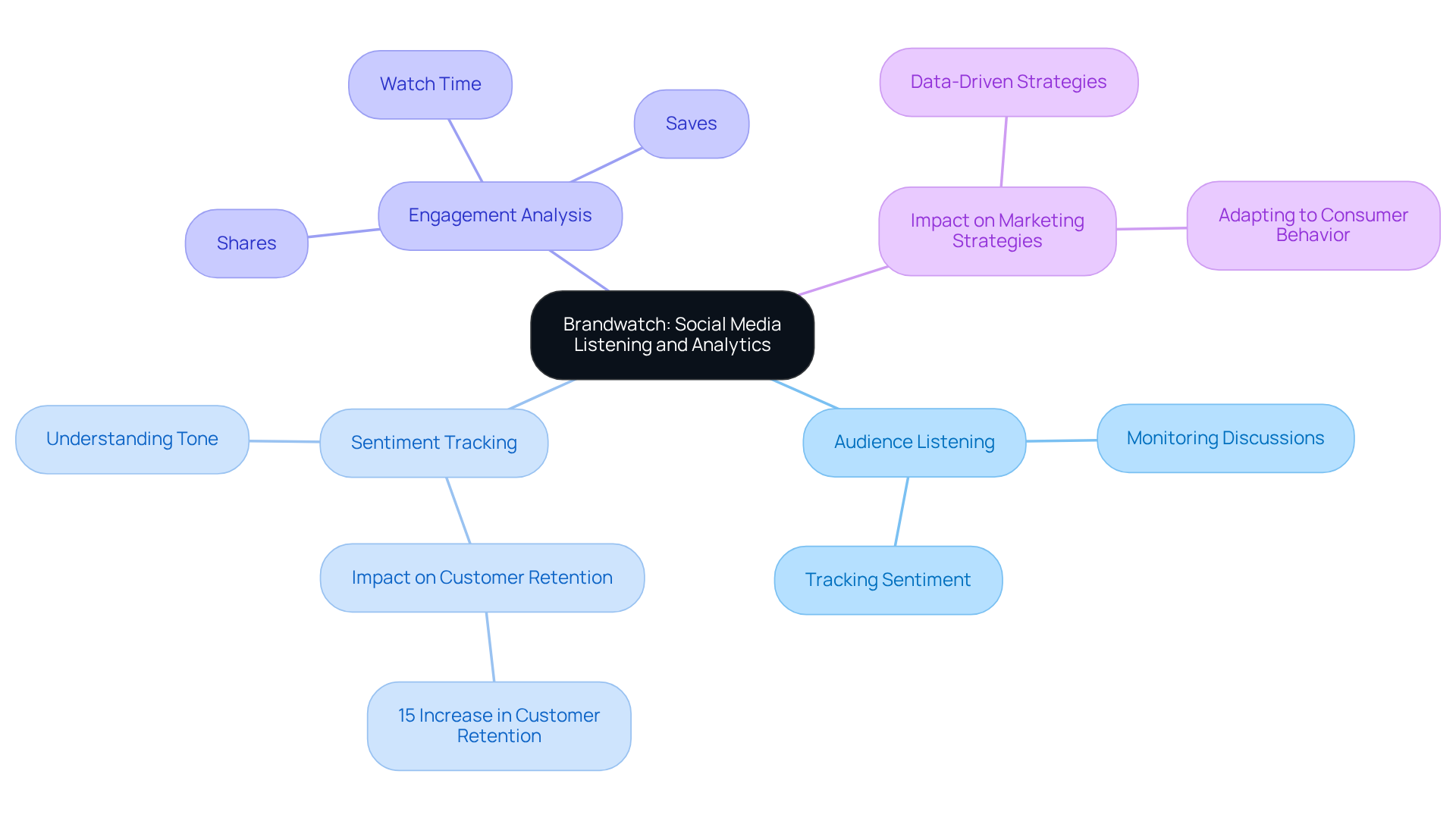 The central node represents Brandwatch, while the branches show its key features and benefits. Each sub-branch provides more detail on how these features contribute to effective marketing strategies. The central node represents Brandwatch, while the branches show its key features and benefits. Each sub-branch provides more detail on how these features contribute to effective marketing strategies.