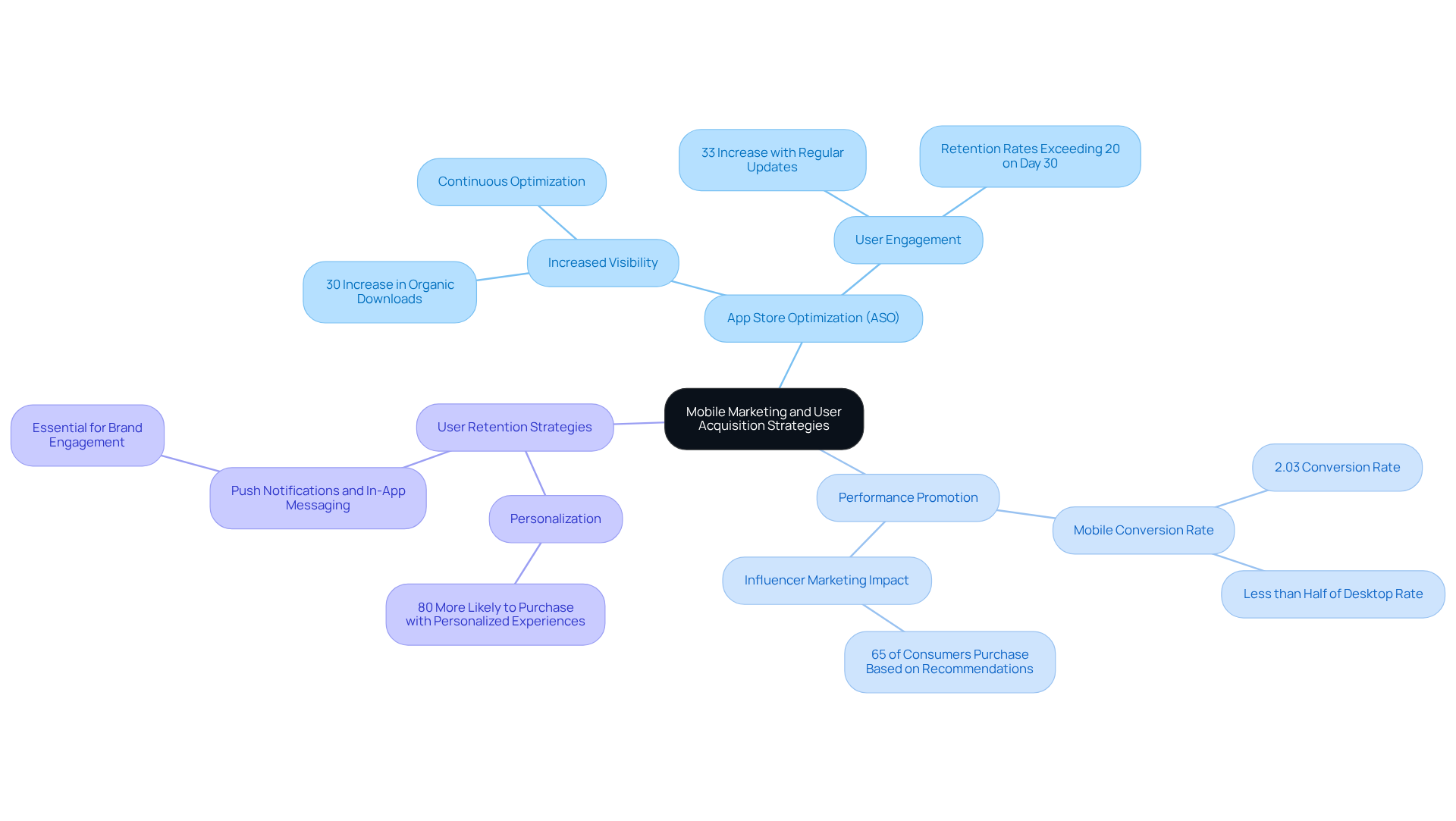The central node represents the main topic, while the branches show different strategies and their benefits. Follow the branches to see how each strategy contributes to improving app visibility and user engagement. The central node represents the main topic, while the branches show different strategies and their benefits. Follow the branches to see how each strategy contributes to improving app visibility and user engagement.