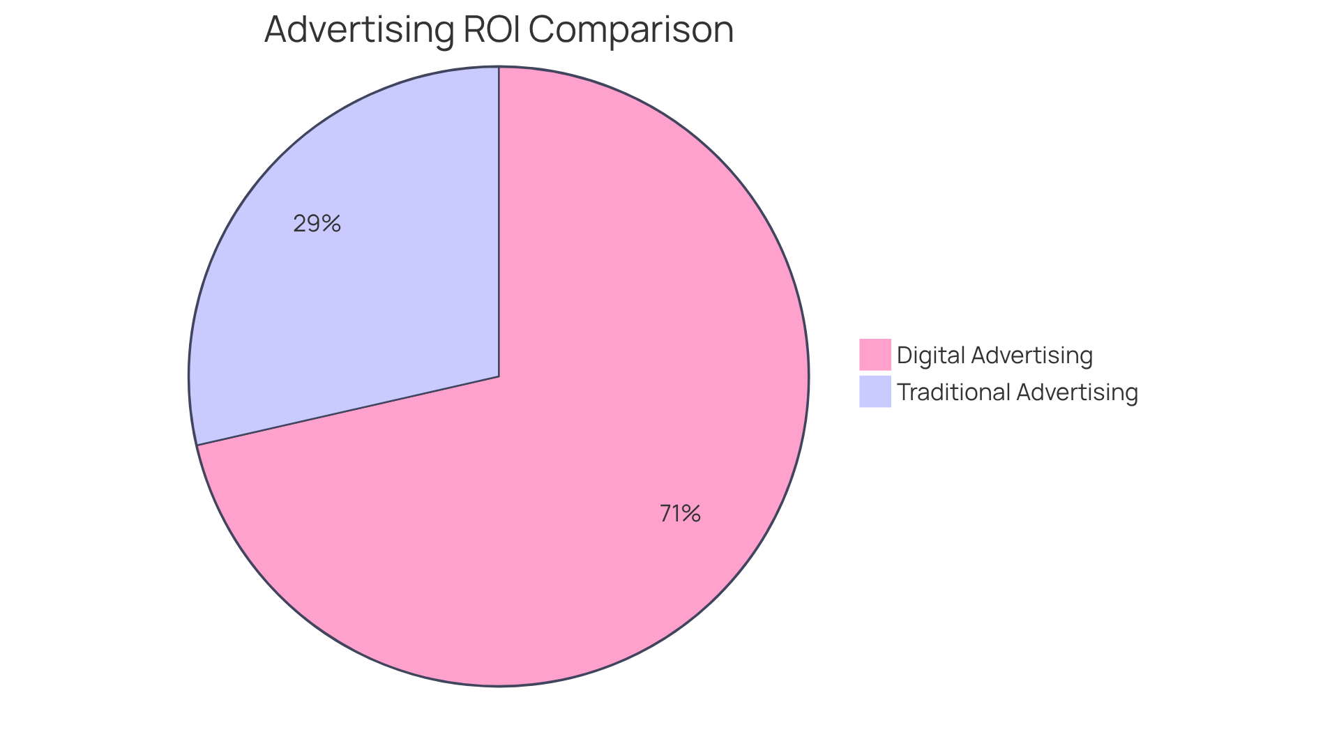 The blue slice shows the higher ROI from digital advertising, indicating better returns for every dollar spent, while the red slice represents traditional advertising, which yields lower returns.