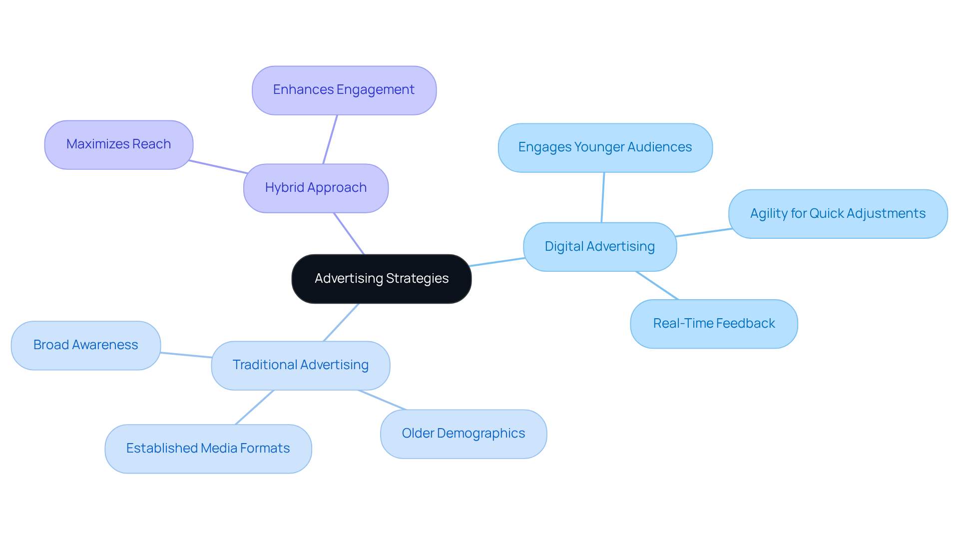 The central node represents the overall theme of advertising strategies. Each branch shows a different approach, with sub-branches detailing specific advantages and target audiences. This layout helps you see how each strategy fits into the bigger picture.