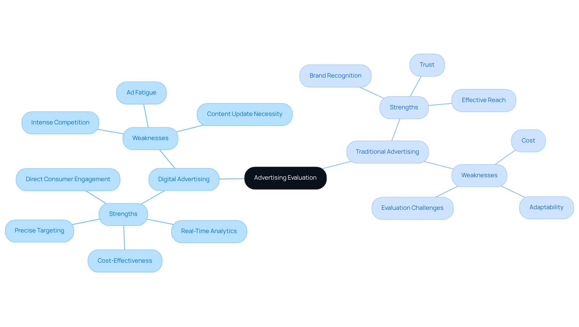 The central node represents the overall evaluation of advertising methods. The branches show the two types of advertising, with further branches detailing their strengths and weaknesses. This layout helps you compare and contrast the two approaches easily.