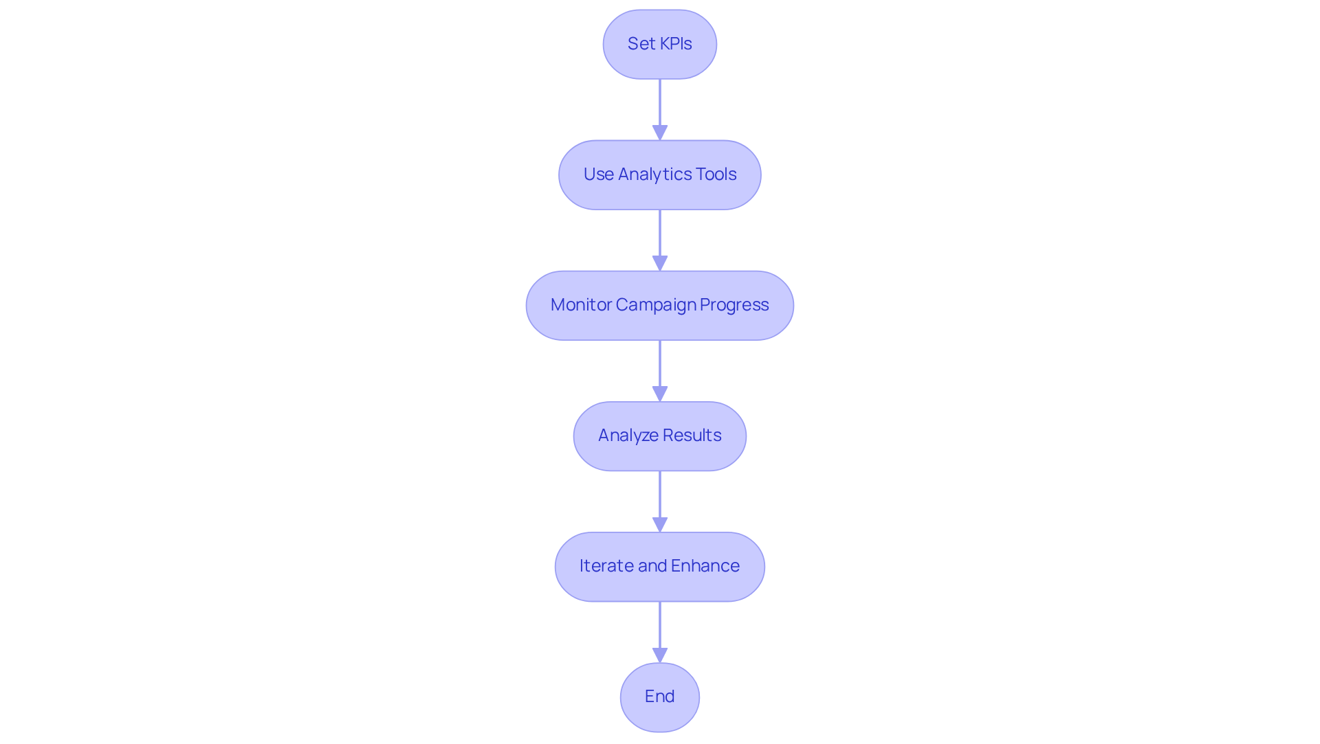 Each box represents a step in the process of optimizing influencer marketing. Follow the arrows to see how each step leads to the next, helping you understand how to effectively measure and improve your campaigns.