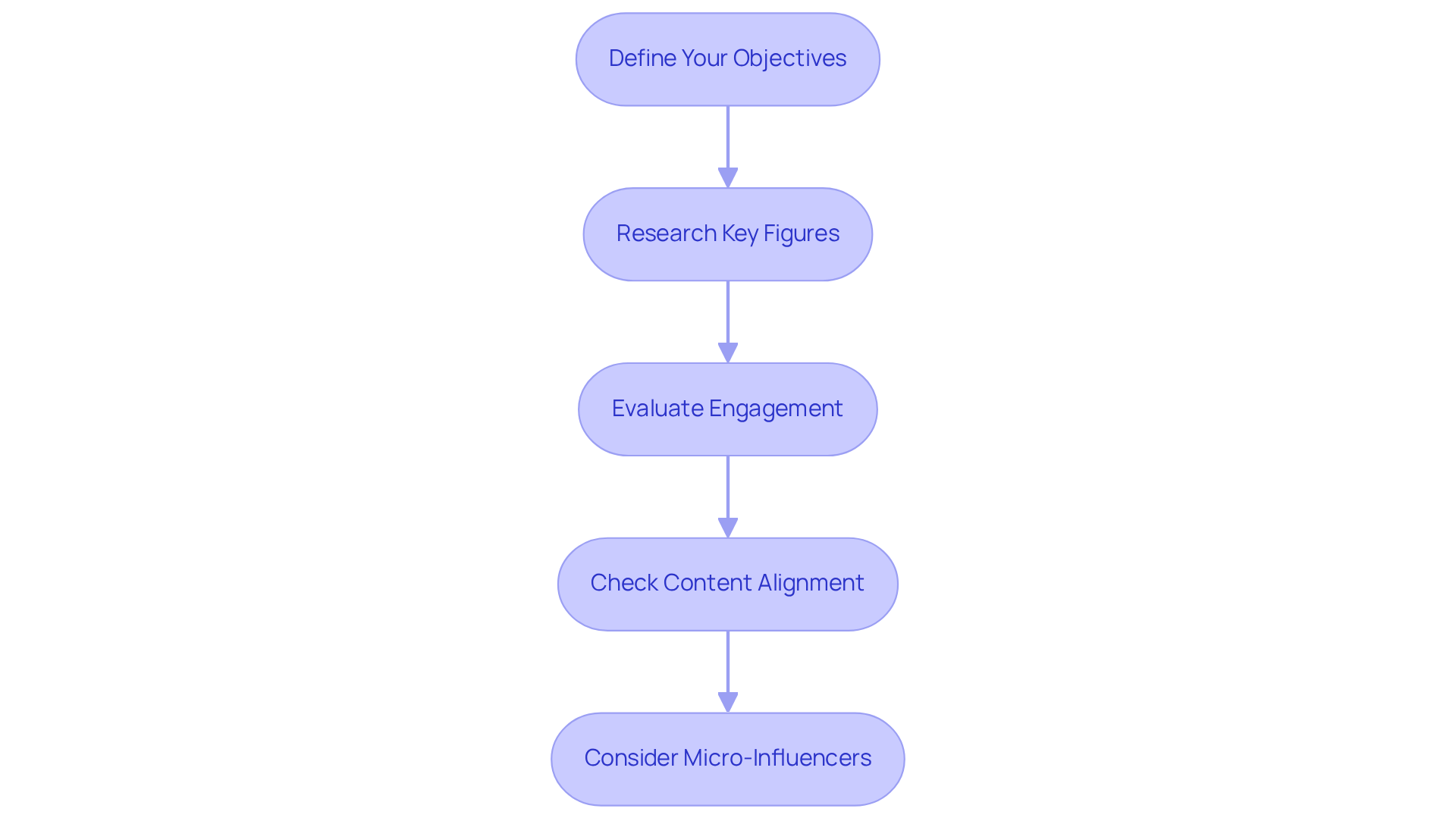 Each box represents a step in the process of selecting influencers. Follow the arrows to see how each step builds on the previous one, guiding you through the influencer selection journey.
