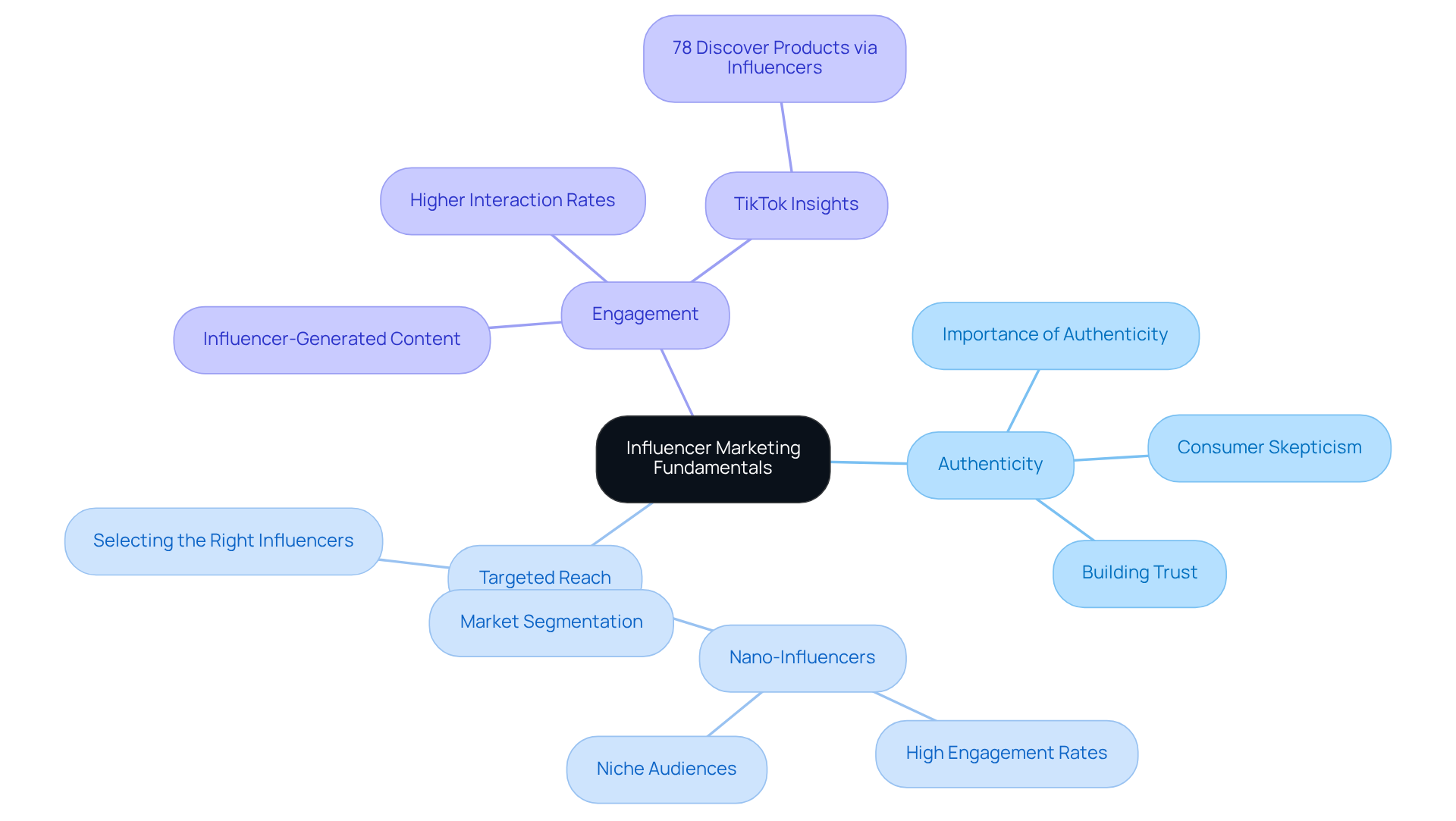 The center represents the core concept of influencer marketing, while the branches illustrate key aspects that contribute to its effectiveness. Each branch shows how these elements work together to enhance marketing strategies.