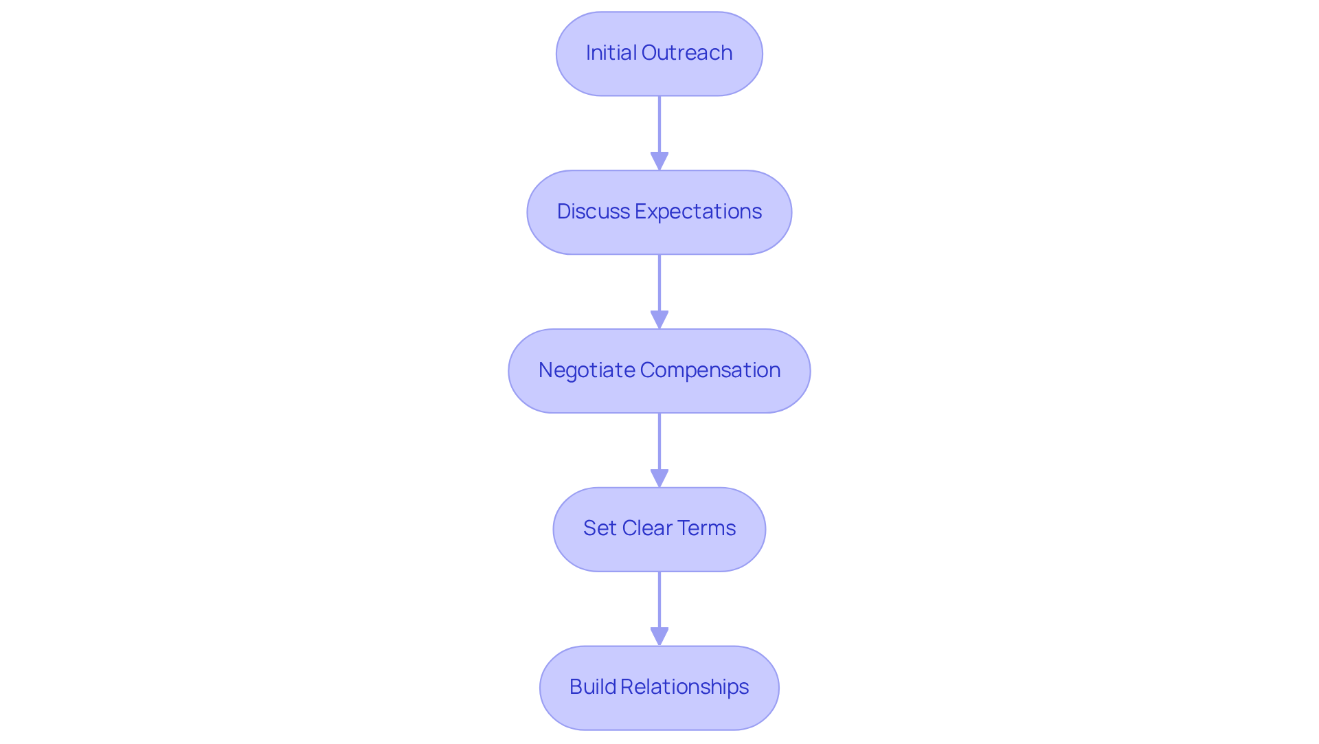 Each box represents a crucial step in the influencer engagement process. Follow the arrows to see how each step leads to the next, helping you build effective partnerships.