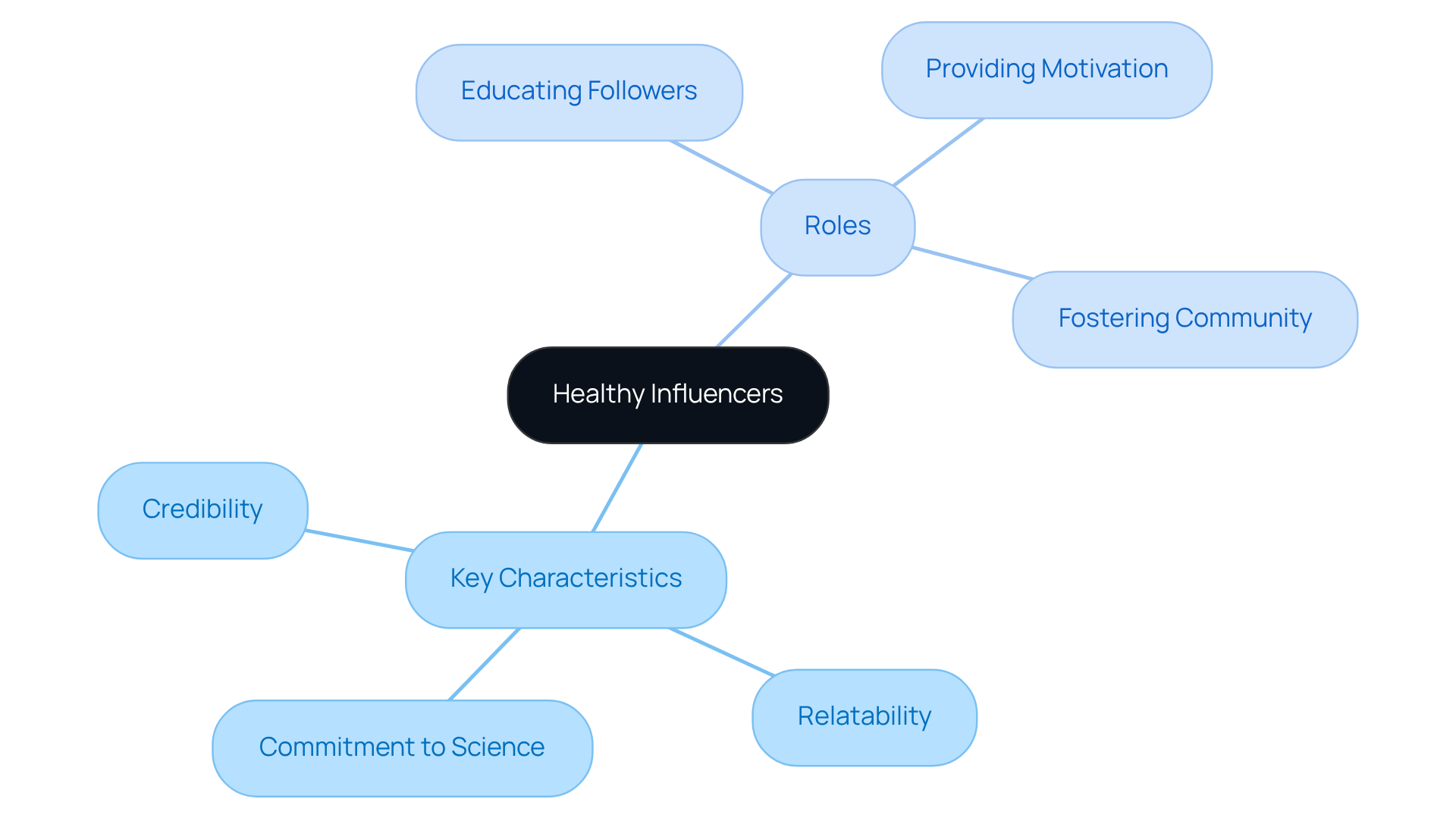 The center represents healthy influencers, with branches showing their key traits and roles. Each branch highlights important aspects that contribute to their effectiveness in promoting wellness.