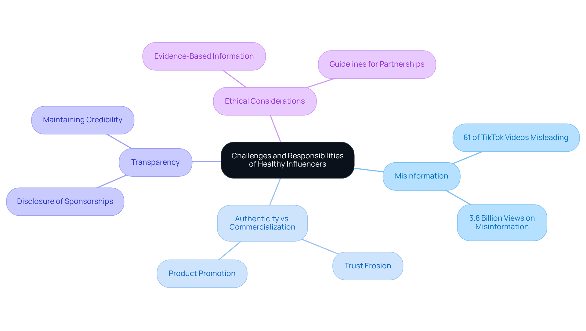 The central node represents the main topic, while branches show key challenges and responsibilities. Each sub-branch provides specific details or statistics related to the main themes, helping you understand the complexities influencers face.