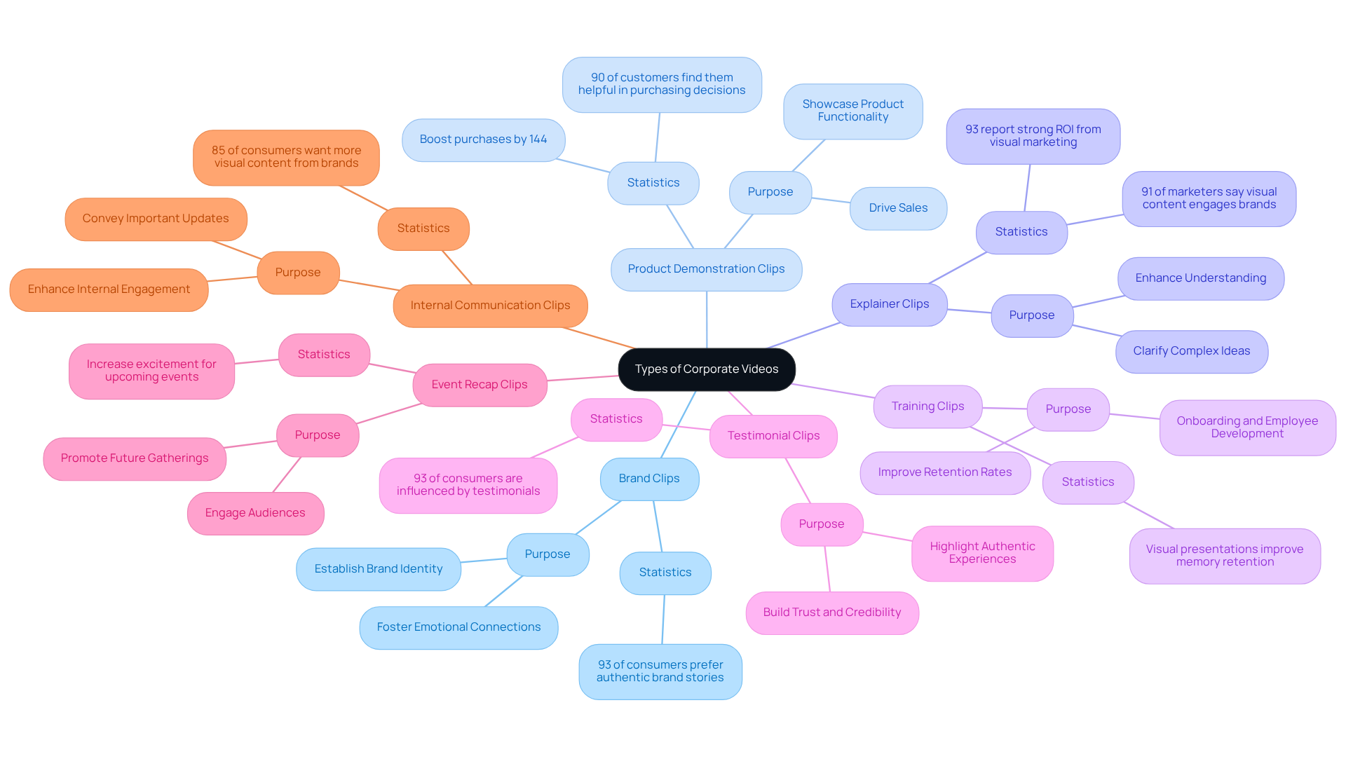 The central node represents the overall theme of corporate videos, while each branch shows a specific type of video. The sub-branches provide additional details about the purpose and benefits of each video type, helping you understand how they contribute to effective communication.