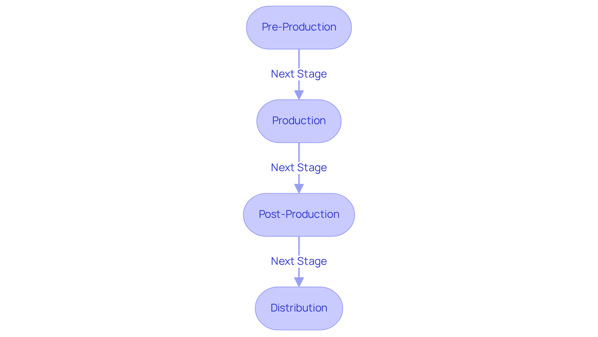 Each box represents a stage in the video production journey. Follow the arrows to see how each phase leads to the next, ensuring a smooth workflow from planning to distribution.