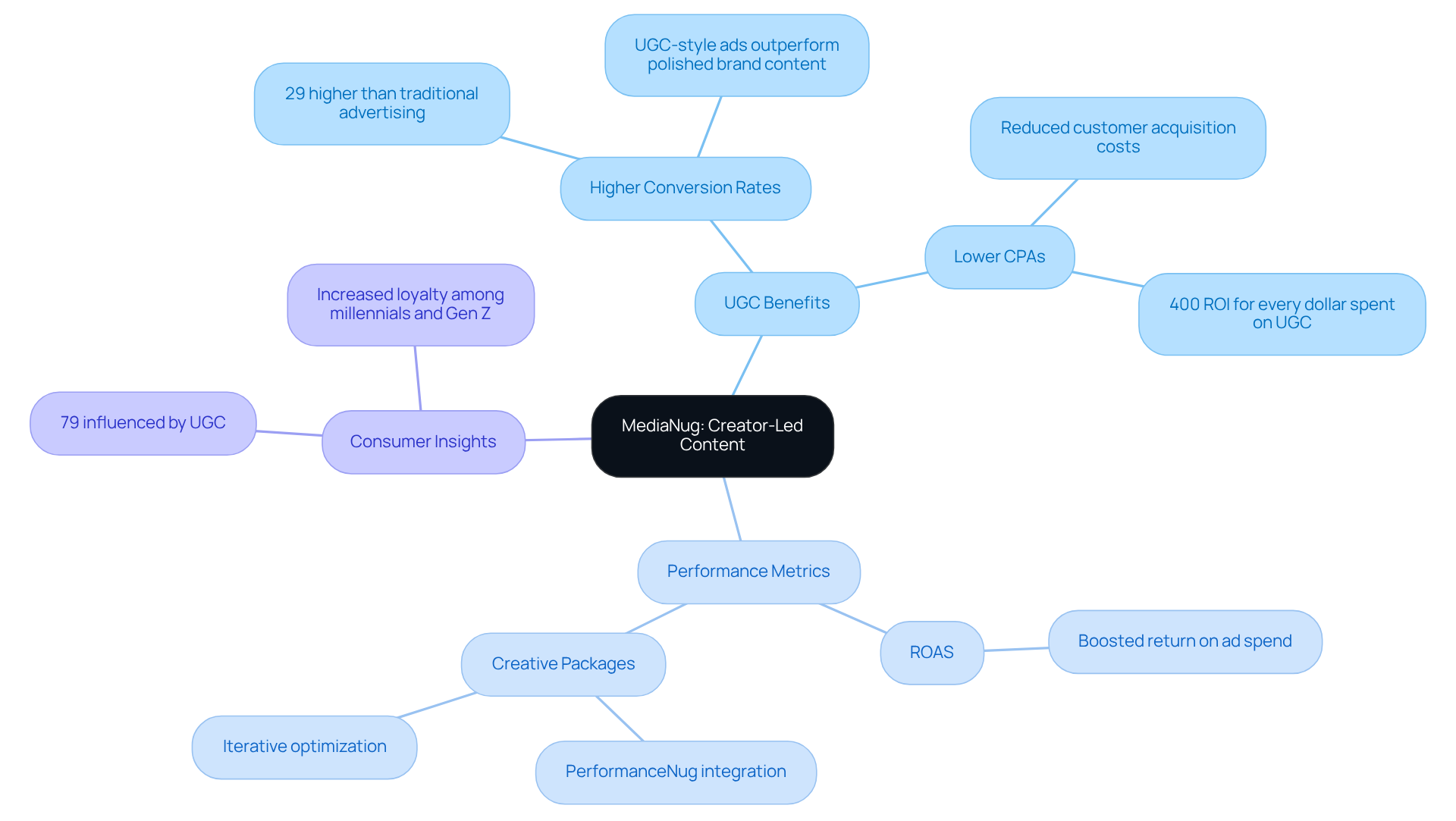 The central node represents MediaNug's focus on creator-led content, while branches show the benefits, metrics, and consumer insights that support this approach. Each color-coded branch helps you easily identify different aspects of their strategy.
