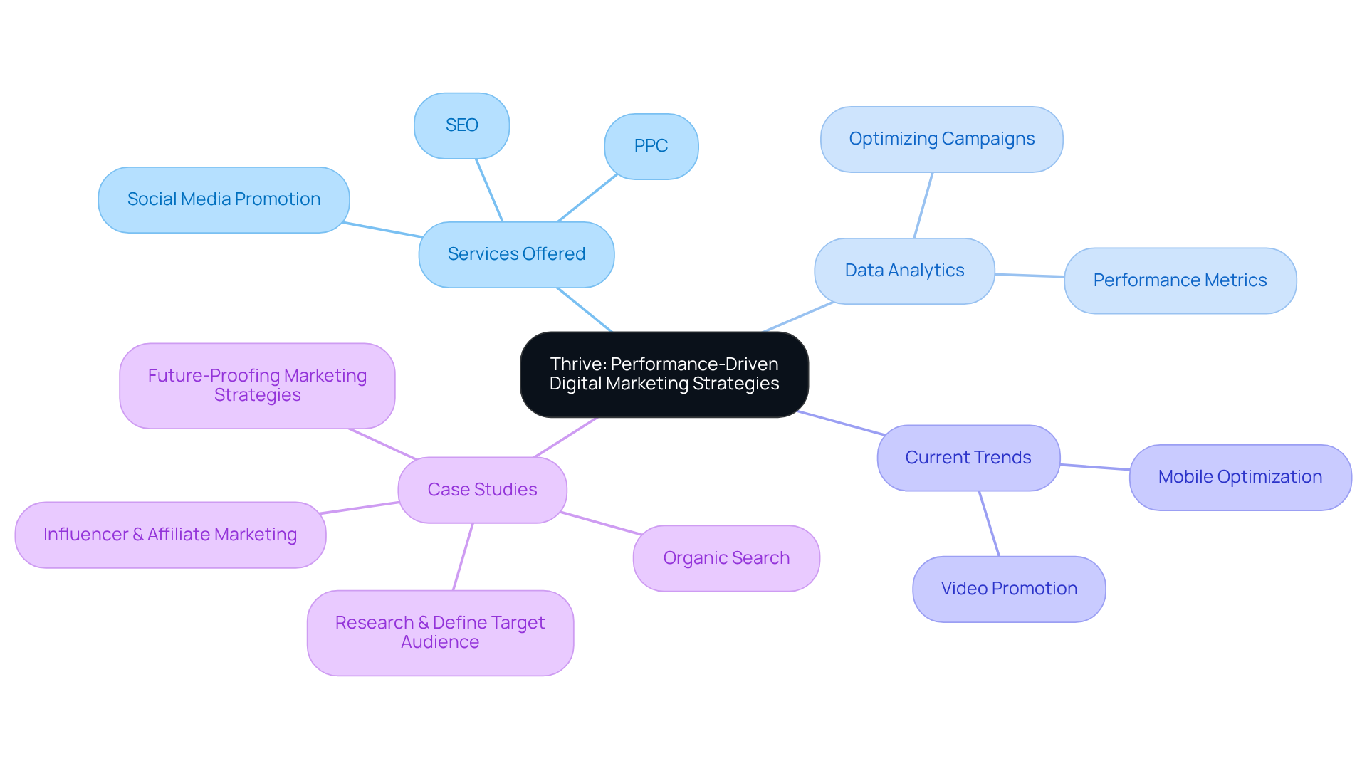 Start at the center with Thrive's core strategies, then explore each branch to see the services, trends, and results that contribute to their performance-driven approach.