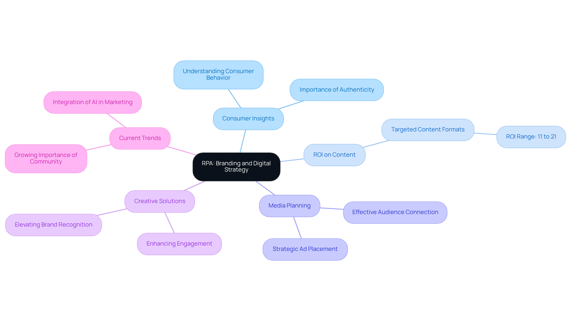 The central node represents RPA's expertise, while the branches illustrate key themes and insights that contribute to their marketing success. Follow the branches to explore how each theme connects to RPA's overall strategy.