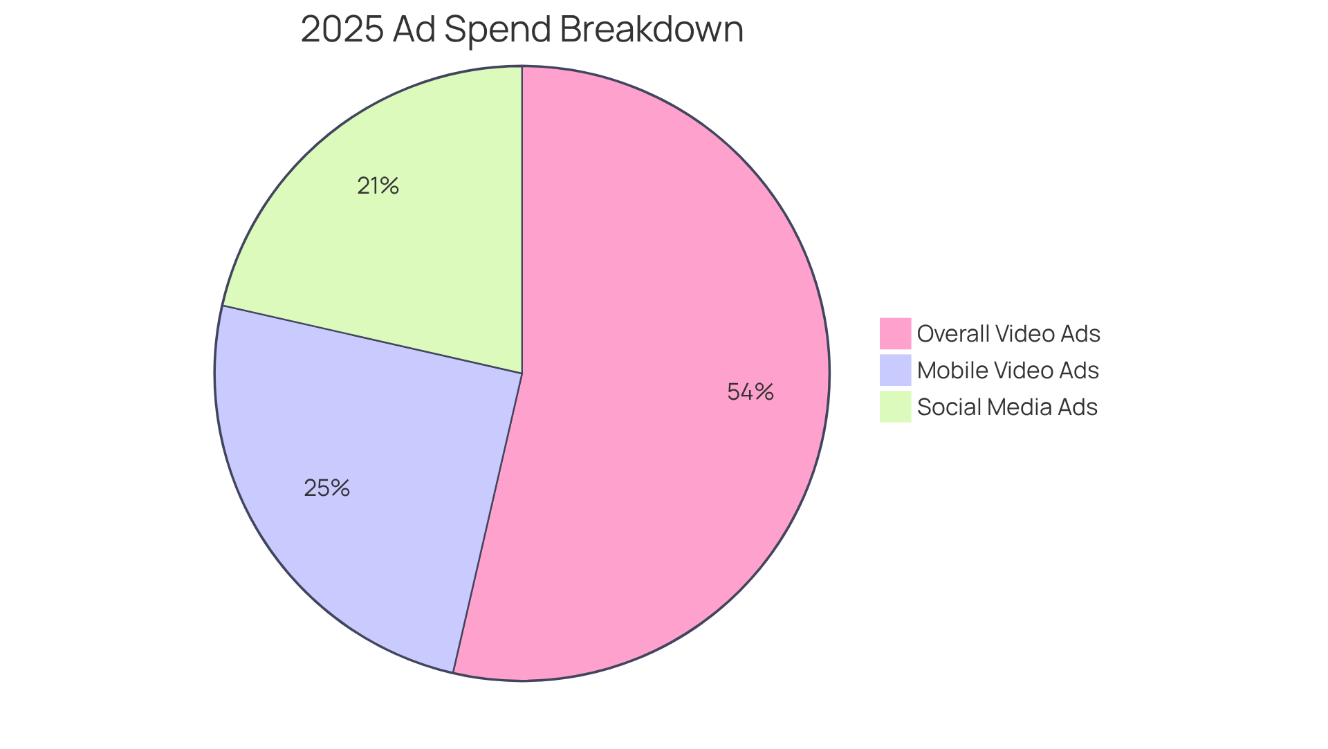 Each slice of the pie shows how much money is expected to be spent on different types of ads in 2025. The bigger the slice, the more significant that category is in the overall advertising budget.