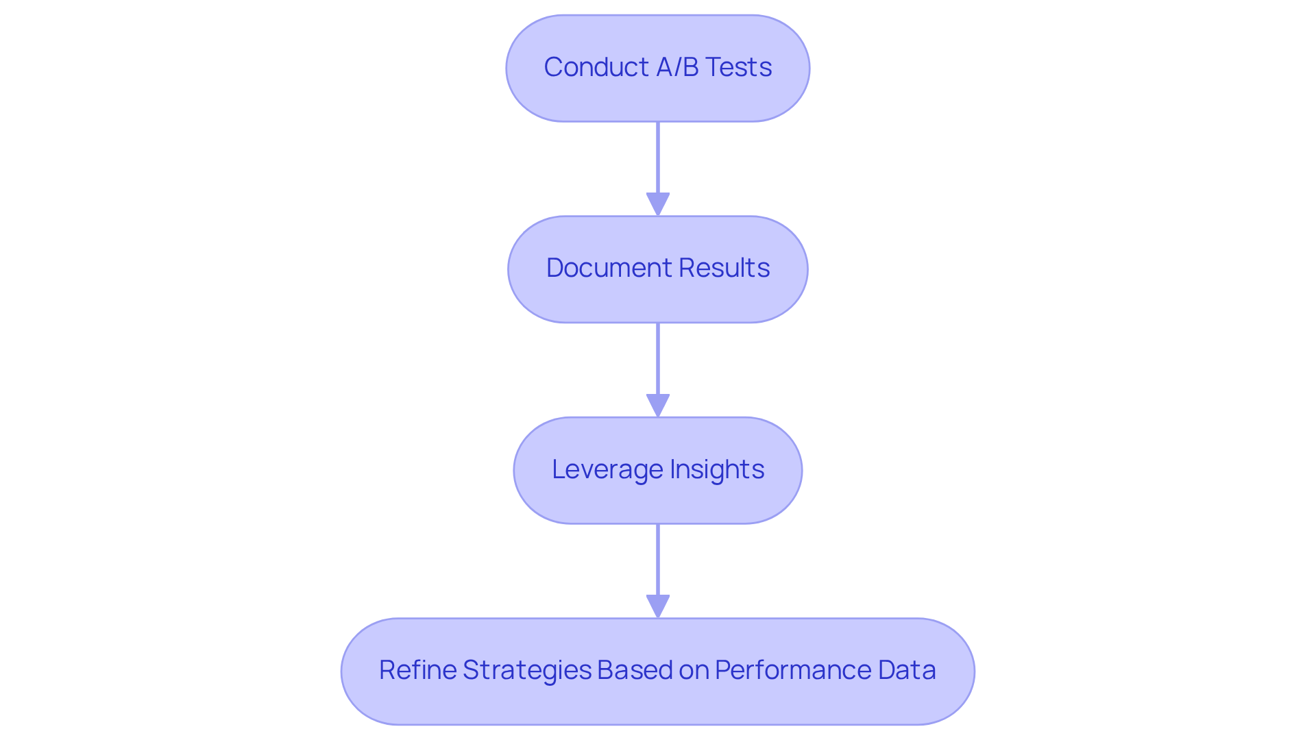 Follow the arrows to see how each step in the testing and iteration process connects. Each box represents a key action that helps improve ad performance.