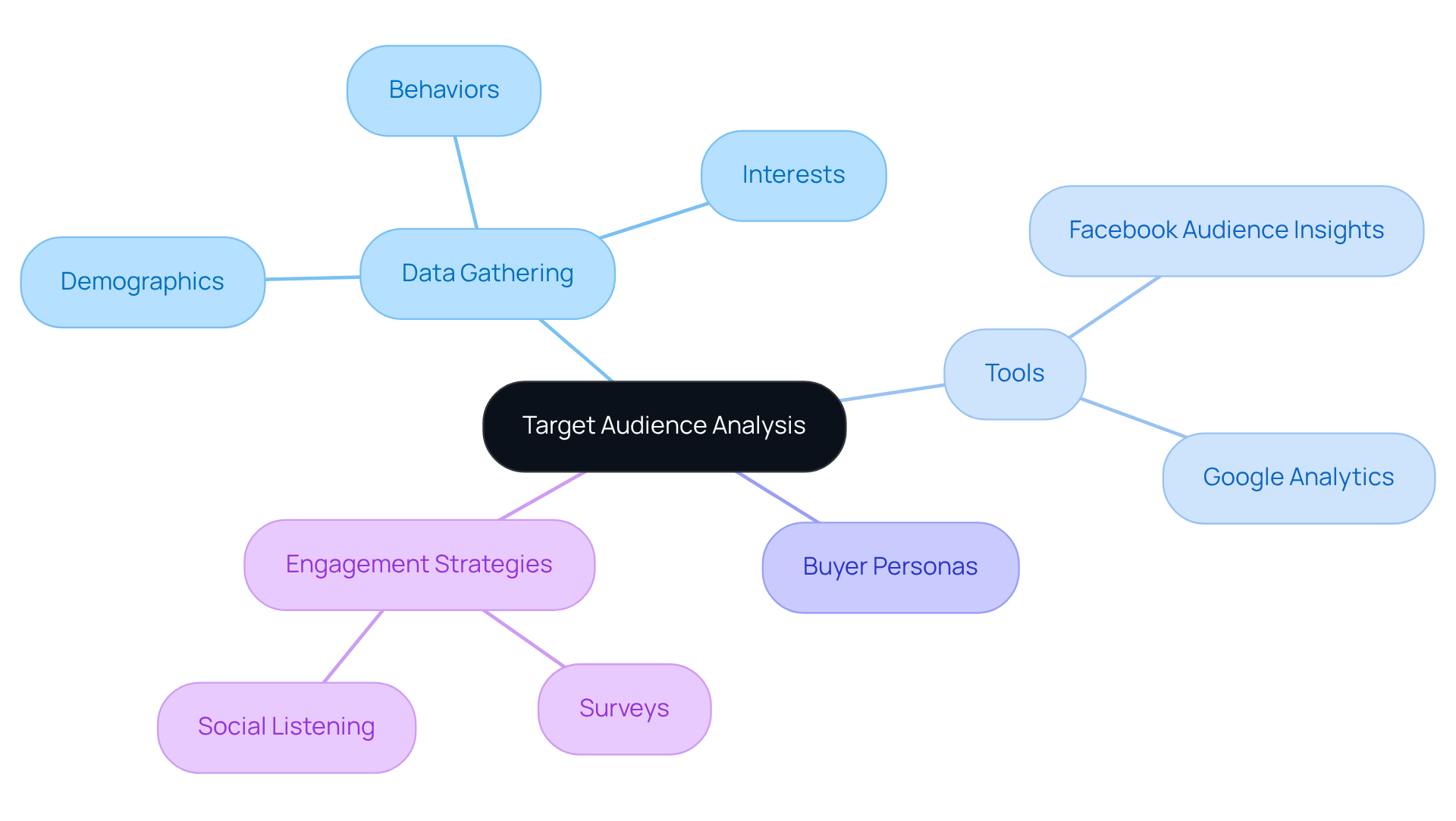 The center represents the main focus of understanding your audience, with branches showing the different aspects to consider, like data collection and tools. Each branch helps you see how these elements connect to create a comprehensive marketing strategy.
