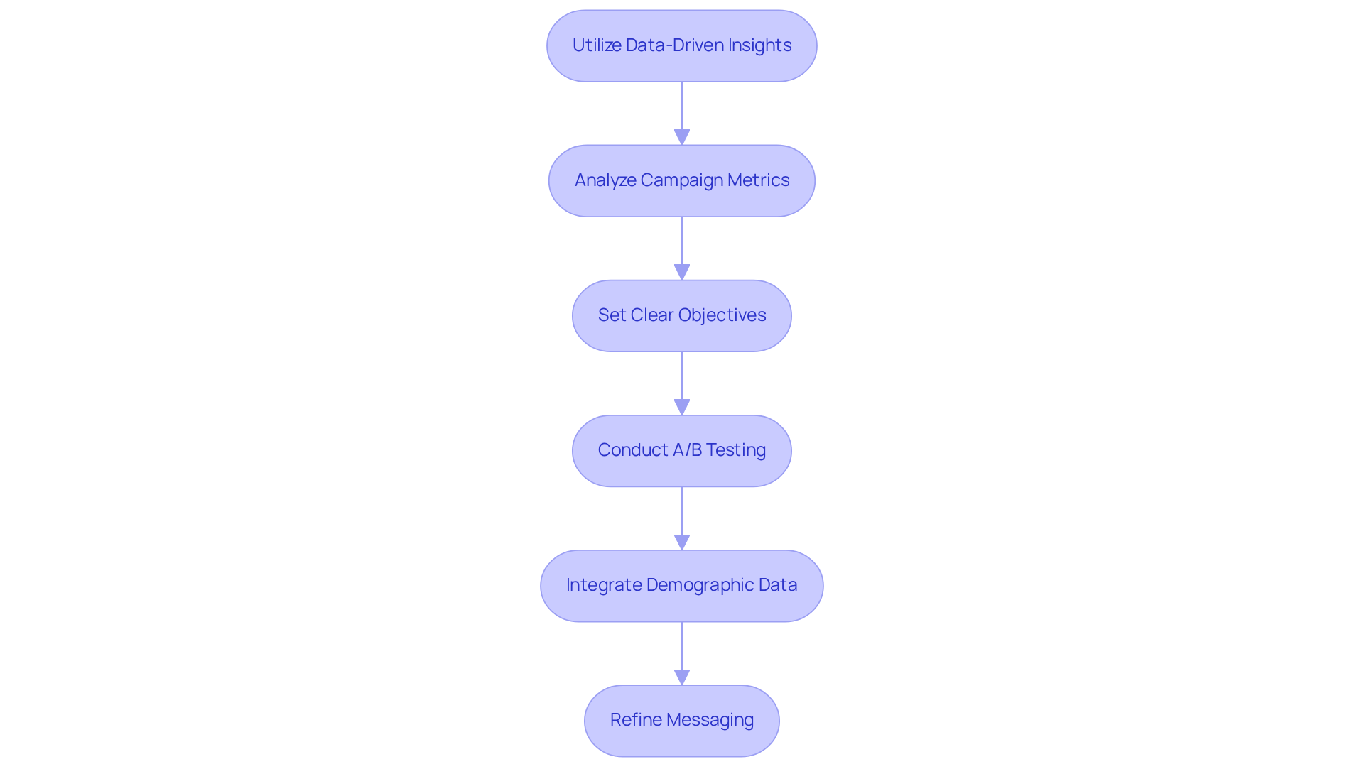 Follow the arrows to see how to leverage data insights for improving your advertising campaigns. Each step builds on the previous one, guiding you through analysis, testing, and refinement.