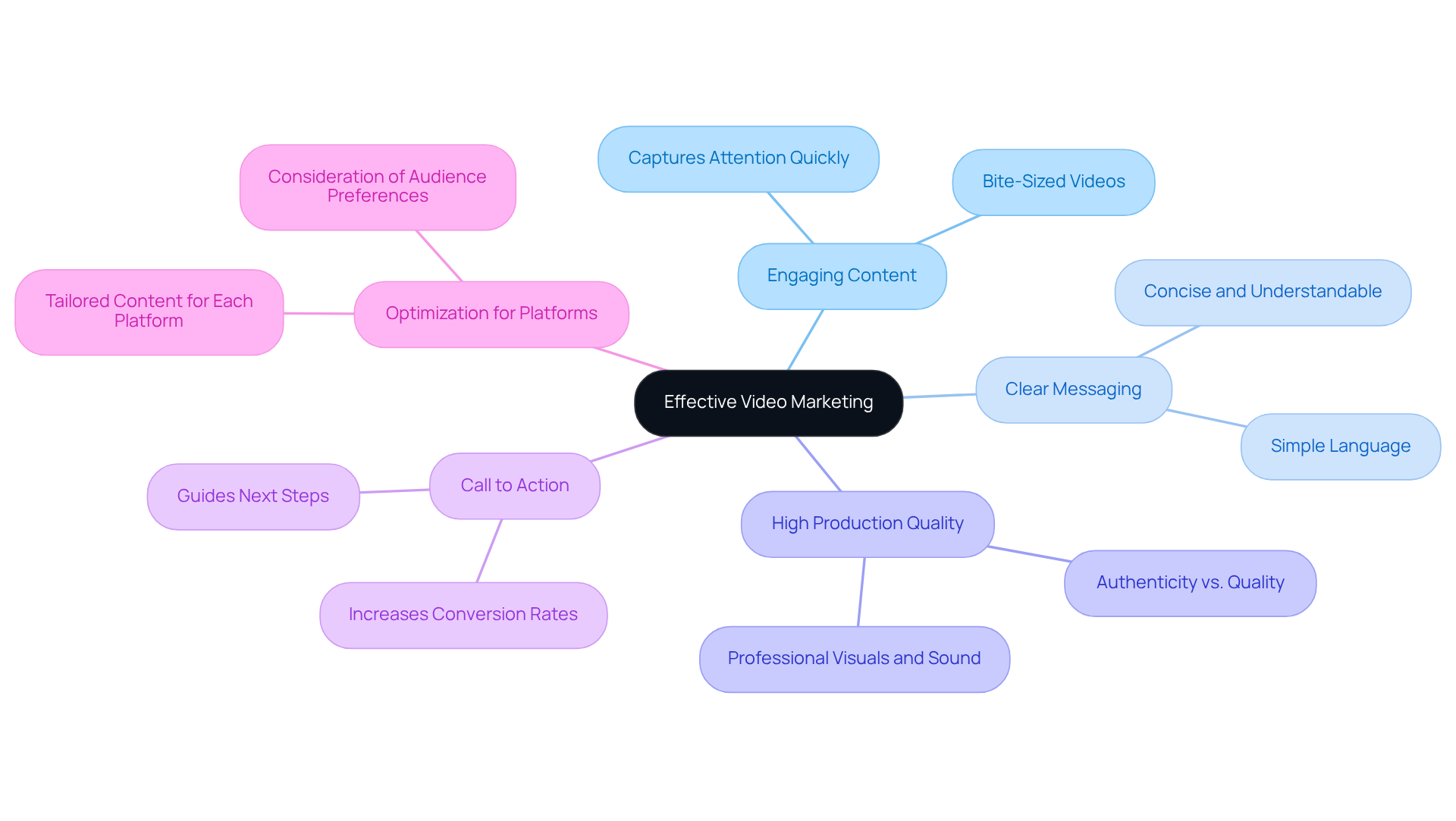 The central node represents the main topic, while each branch highlights a key characteristic. Follow the branches to explore how each element contributes to successful video marketing.