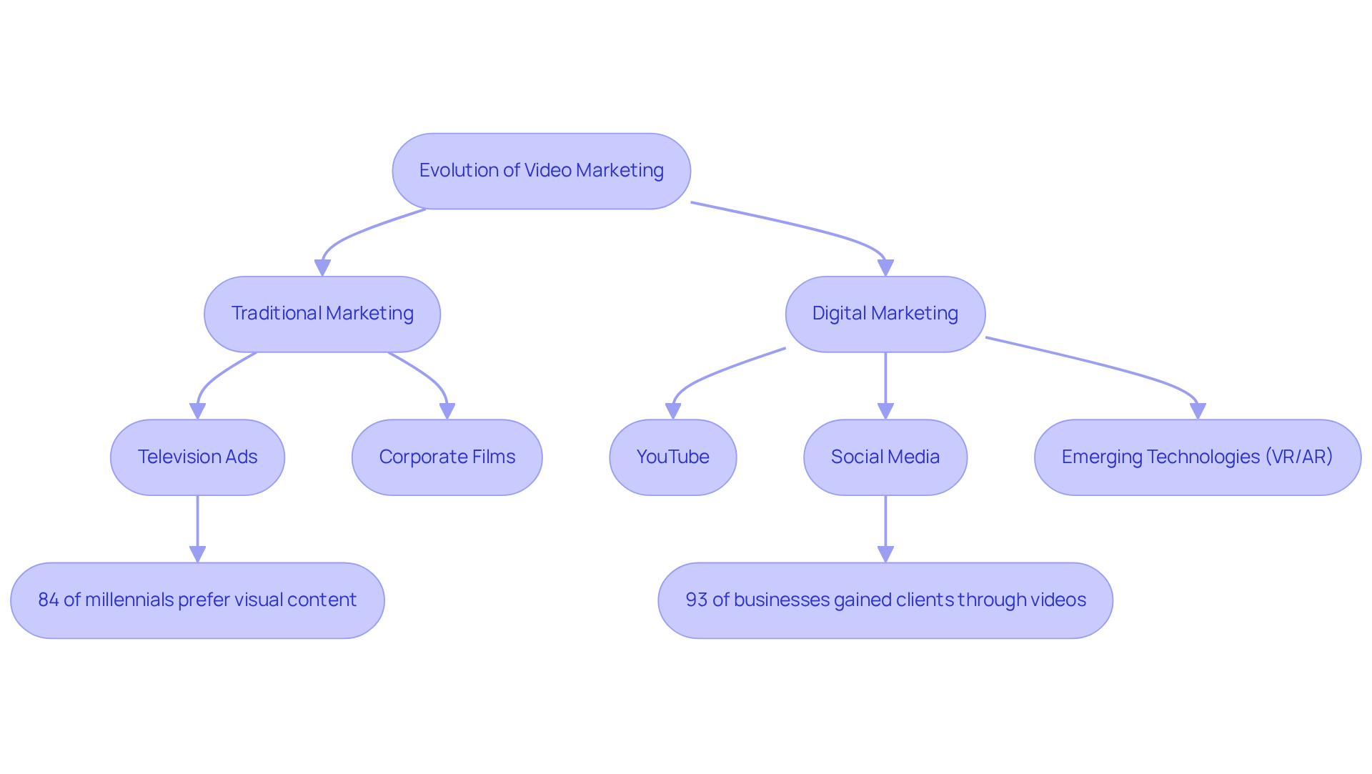 This flowchart shows how video marketing has changed over time. Follow the arrows to see how traditional methods led to digital strategies, and note the statistics that highlight consumer preferences and the impact of new technologies.