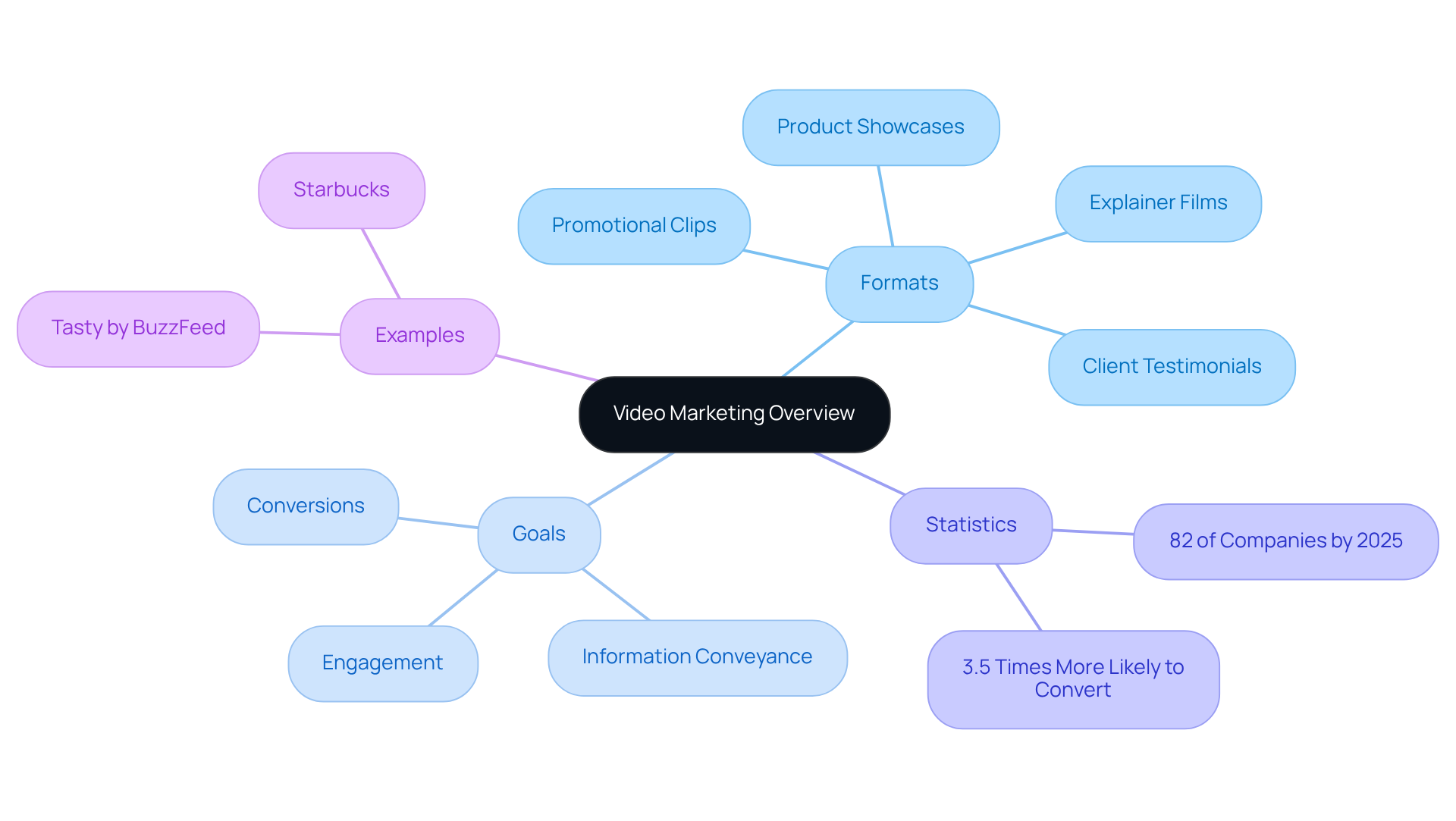 The central node represents the main topic of video marketing, while the branches show different aspects like formats, goals, statistics, and real-world examples. Each color-coded branch helps you easily identify related ideas.