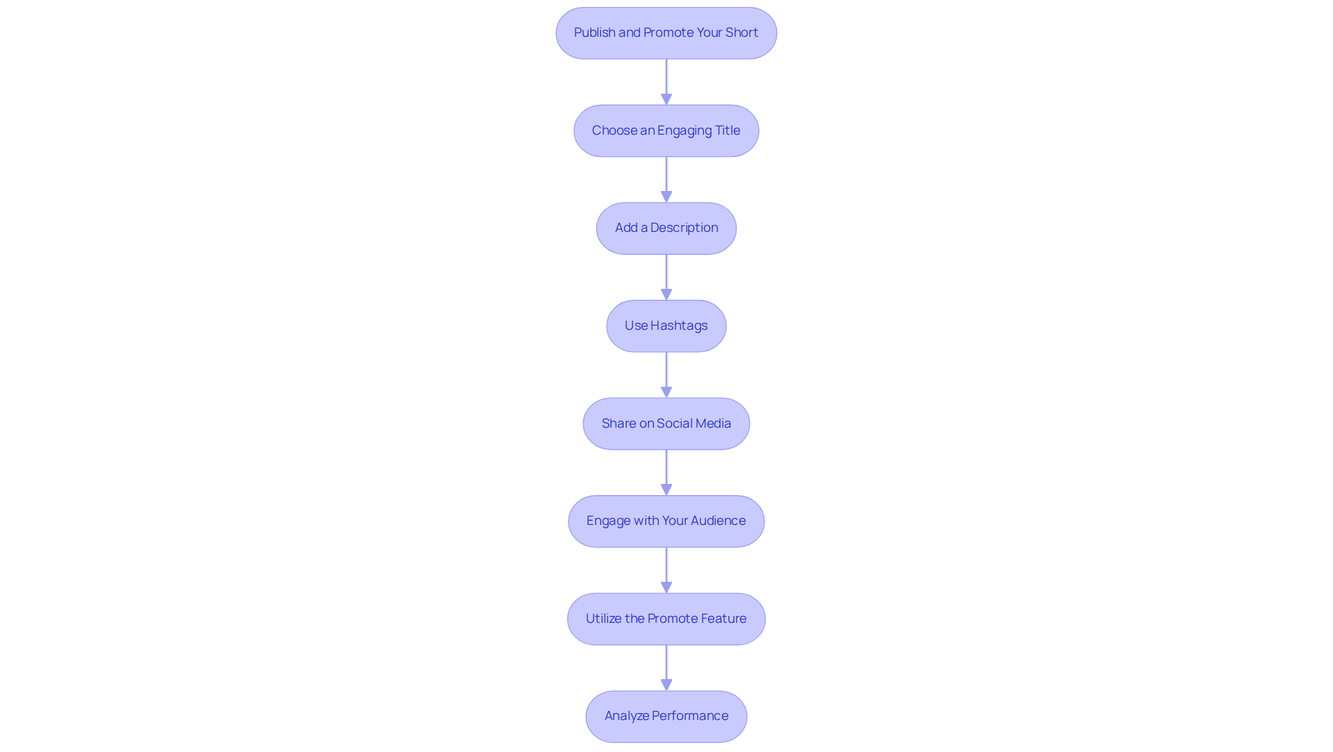 Each box represents a step in the process of promoting your Short. Follow the arrows to see the order in which you should implement these strategies for maximum impact.