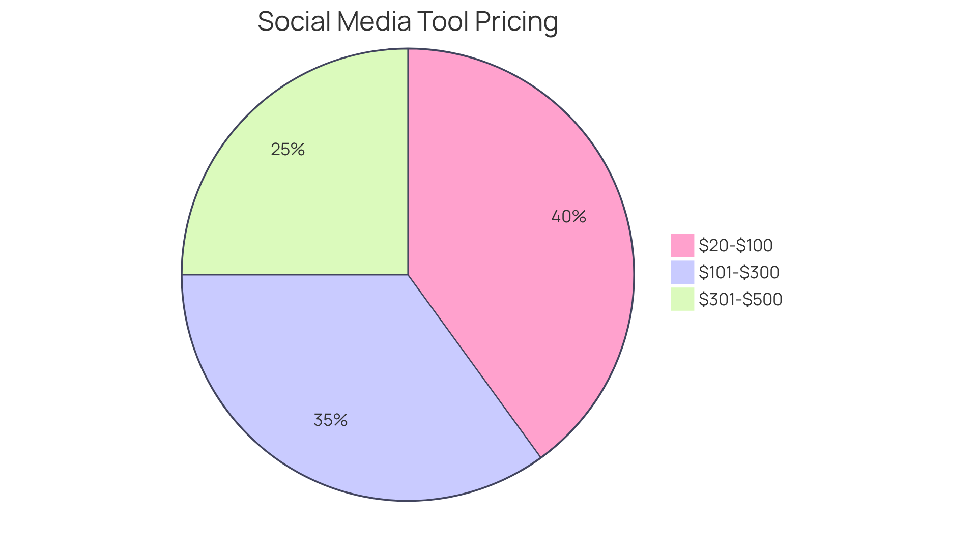 Each segment of the pie chart shows a range of monthly costs for social media management software. The larger the segment, the more tools fall within that price range, helping you understand where most options lie.