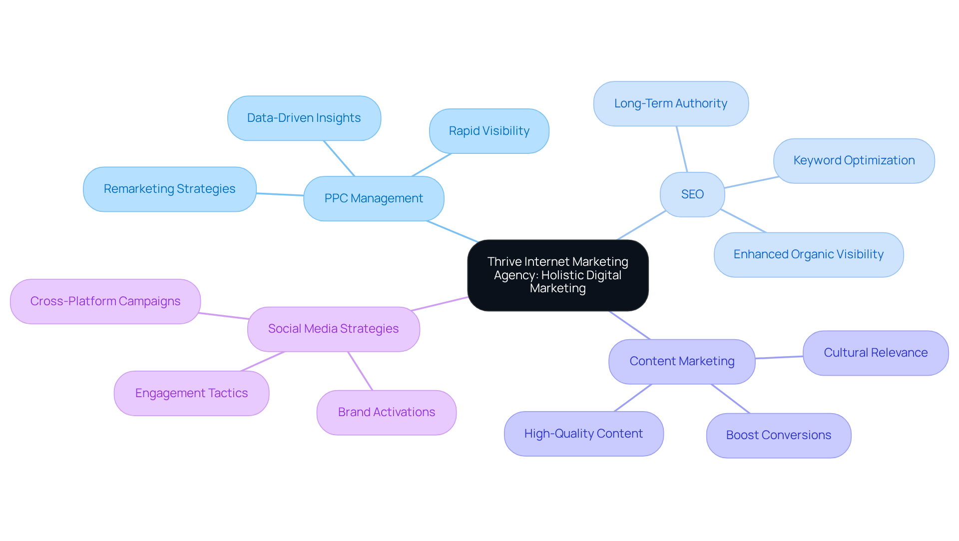 The central node represents Thrive's overall strategy, while the branches show the key components of their digital marketing efforts. Each sub-branch highlights specific tactics or benefits, illustrating how they work together to achieve client goals.