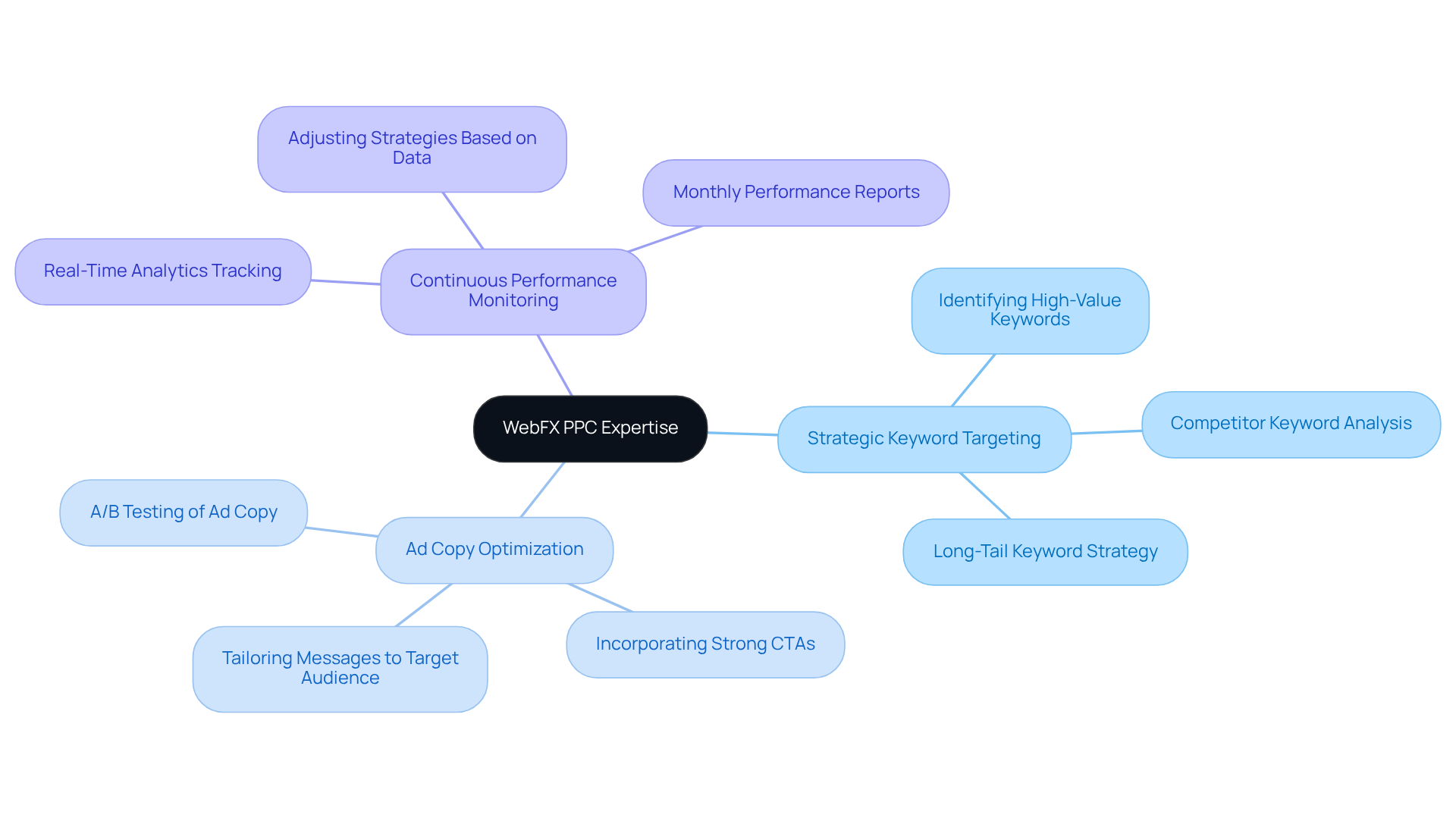 Start at the center with WebFX's PPC expertise, then explore the branches to see the key strategies that drive their success in digital marketing.