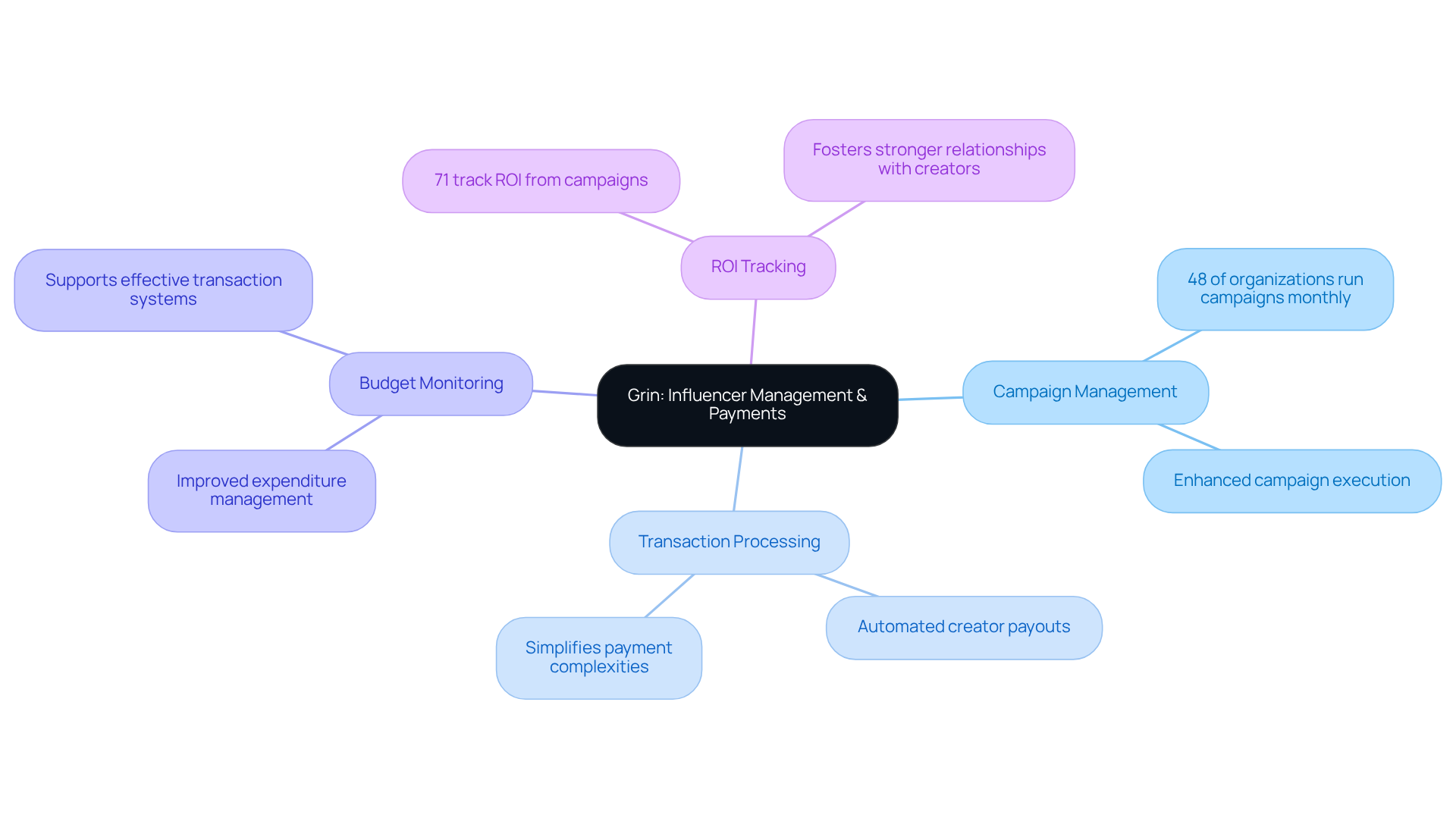 The central node represents Grin's platform, while branches show its main features and benefits. Each statistic or feature under the branches illustrates how Grin supports businesses in influencer marketing.