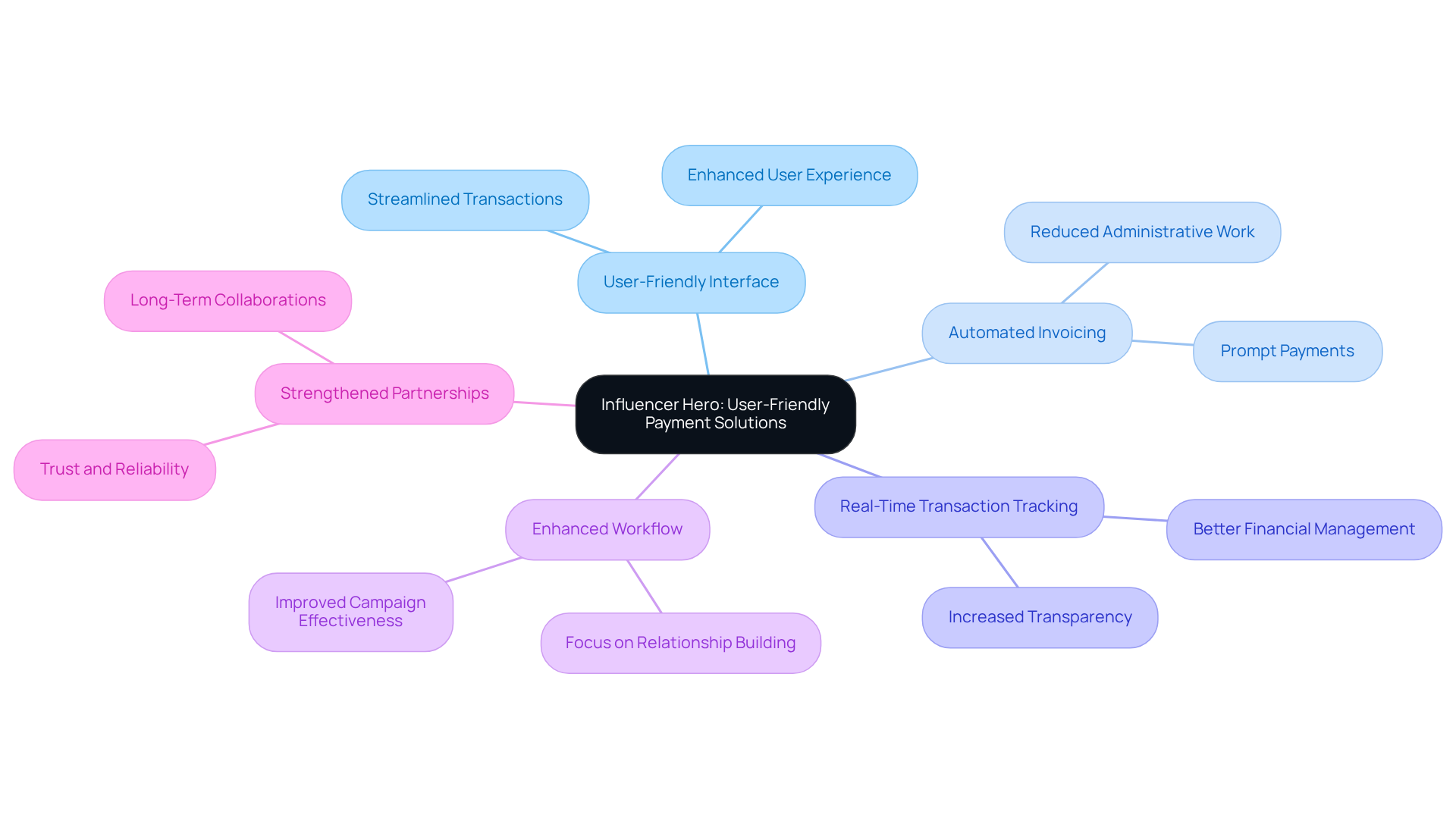 Start at the center with Influencer Hero, then explore the branches to see its features and how they benefit companies and influencers in their financial operations.