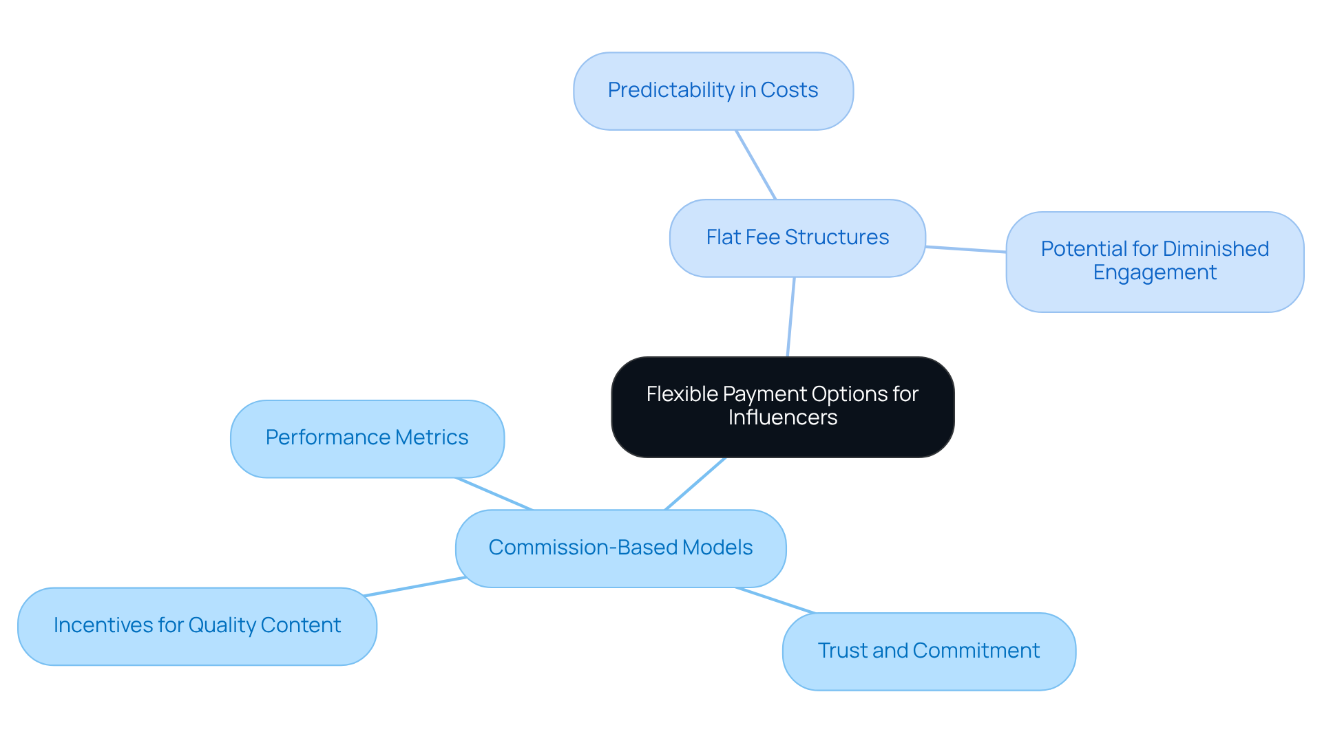 The central node represents the main topic, while the branches show the two payment models and their key characteristics. Each sub-branch provides more detail about how these models work and their effects on influencer engagement.
