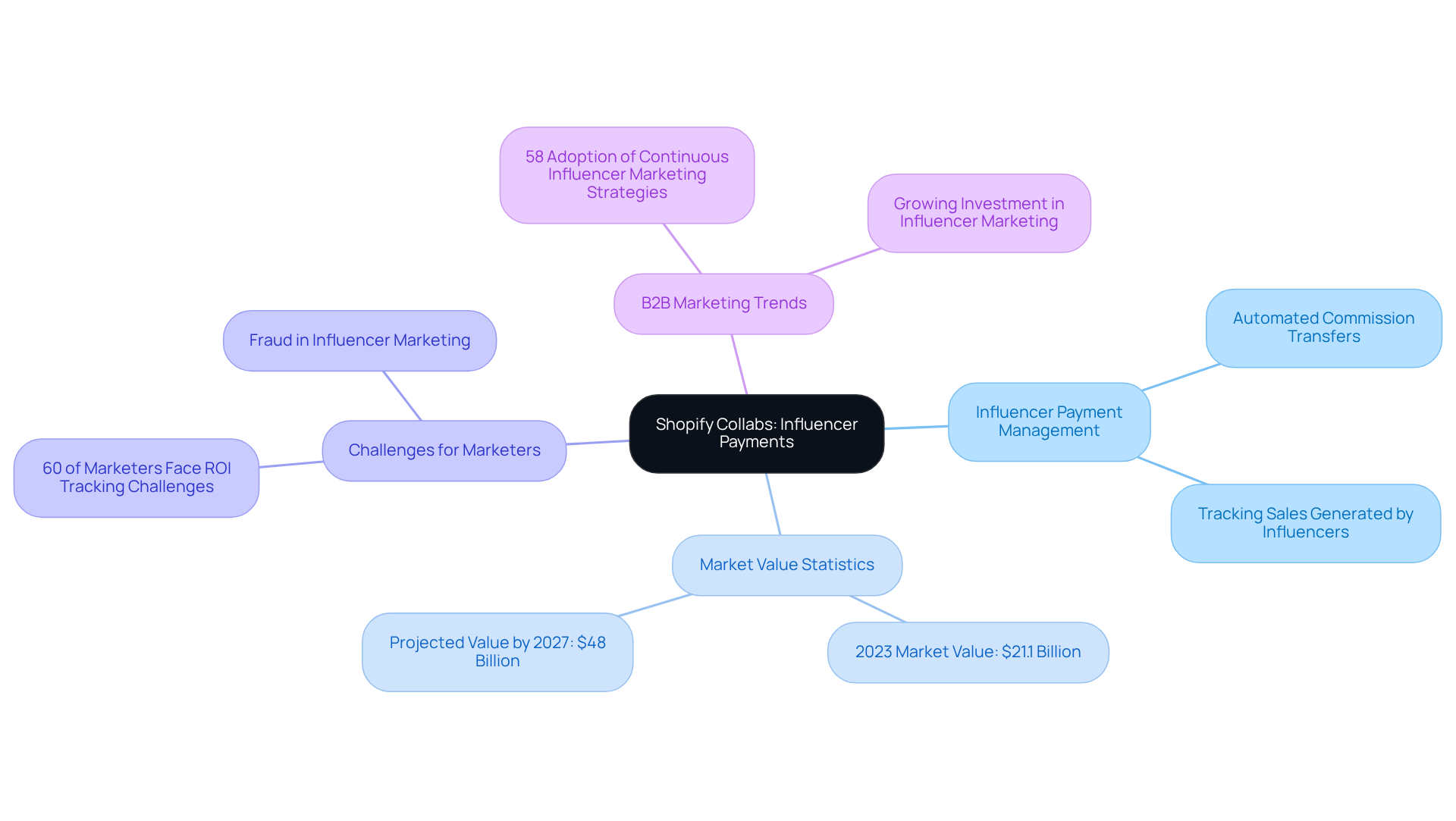 The central node represents Shopify Collabs, while the branches illustrate key aspects of influencer payments and marketing trends. Each branch connects to important statistics and challenges, helping you understand the broader context of influencer marketing.