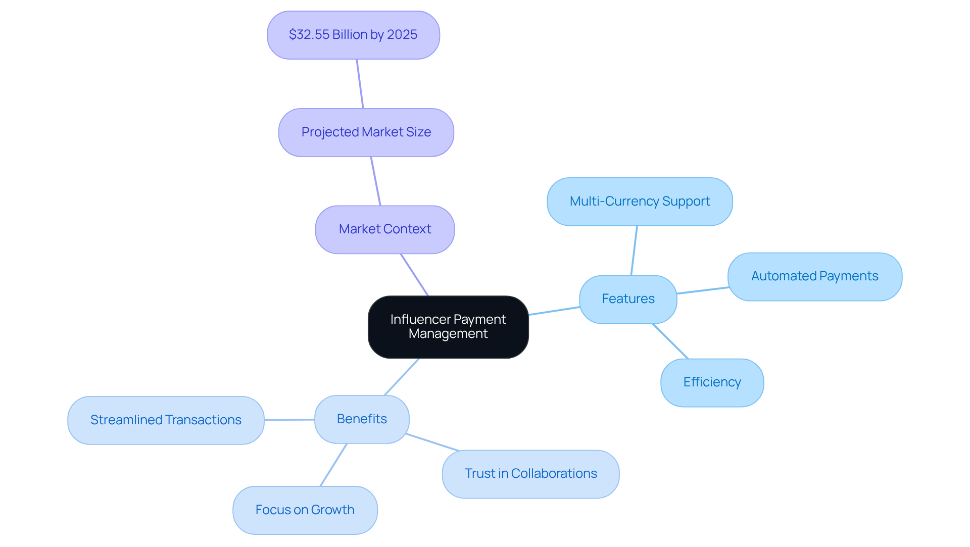 The central node represents the main topic, while branches show important features, benefits, and market insights related to influencer payment management. Follow the branches to explore how Later enhances the payment process for influencers.