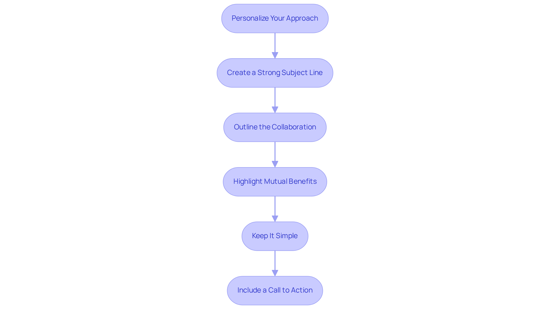 Each box represents a step in the pitching process. Follow the arrows to see how to move from one guideline to the next, ensuring your pitch is effective and engaging.