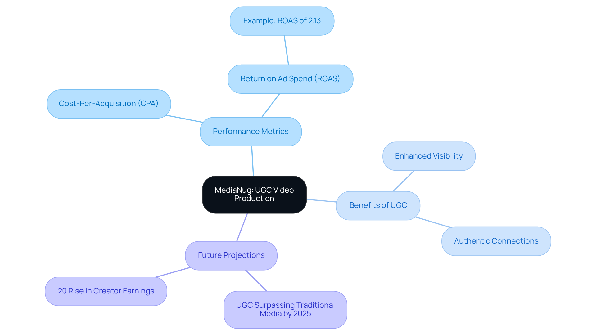The central node represents MediaNug's focus on UGC. Each branch highlights different aspects of their strategy, showing how performance metrics, benefits, and future trends are interconnected. The central node represents MediaNug's focus on UGC. Each branch highlights different aspects of their strategy, showing how performance metrics, benefits, and future trends are interconnected.