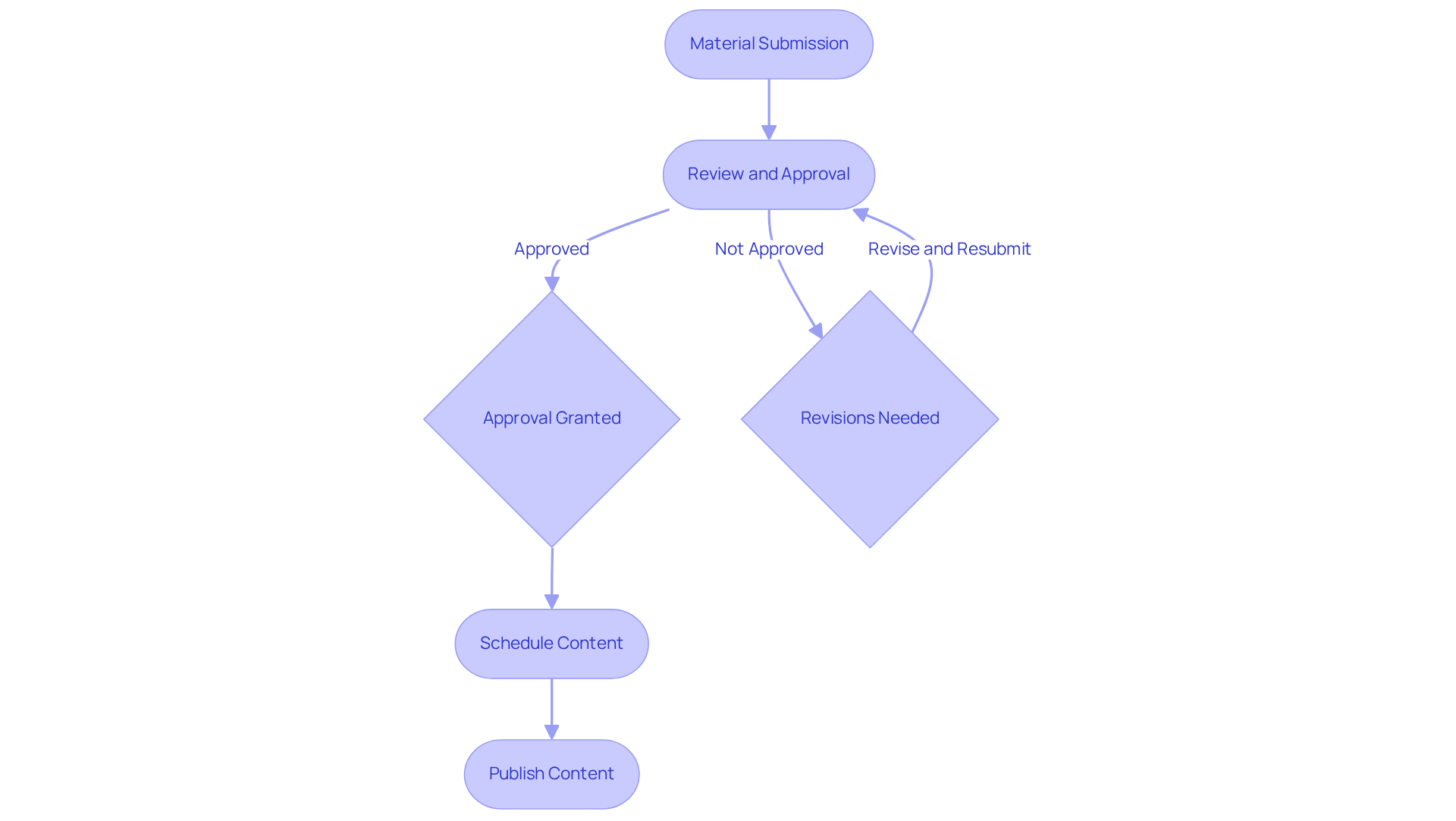 This flowchart shows the steps brands take to ensure quality control in content creation. Follow the arrows to see how materials are approved before they are scheduled for publication. This flowchart shows the steps brands take to ensure quality control in content creation. Follow the arrows to see how materials are approved before they are scheduled for publication.
