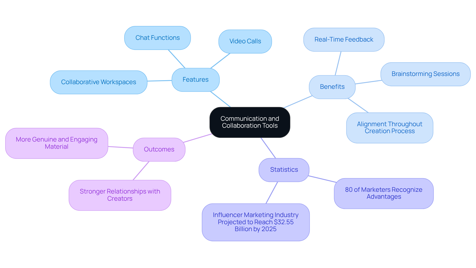 The central node represents the main topic, while branches show features, benefits, and statistics related to communication tools. Each branch highlights how these elements contribute to better engagement and collaboration. The central node represents the main topic, while branches show features, benefits, and statistics related to communication tools. Each branch highlights how these elements contribute to better engagement and collaboration.