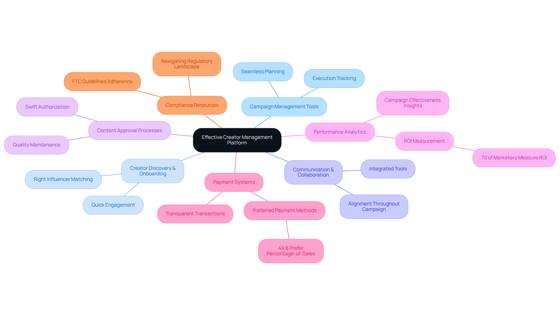 The central node represents the platform, while the branches show essential features. Each feature can have additional details, helping you understand how they contribute to a successful creator management strategy. The central node represents the platform, while the branches show essential features. Each feature can have additional details, helping you understand how they contribute to a successful creator management strategy.