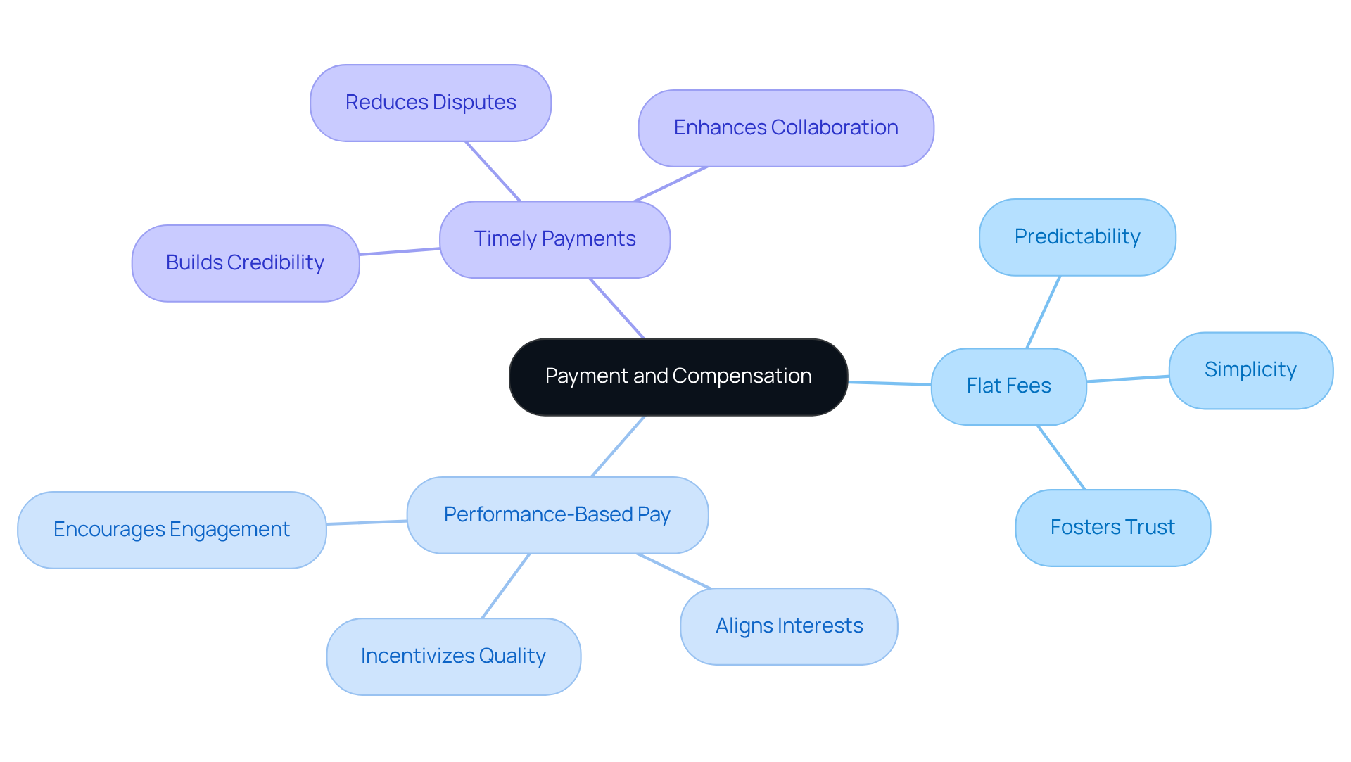The central idea is about payment and compensation. Each branch represents a different payment option, showing how they contribute to trust and collaboration with creators. The central idea is about payment and compensation. Each branch represents a different payment option, showing how they contribute to trust and collaboration with creators.