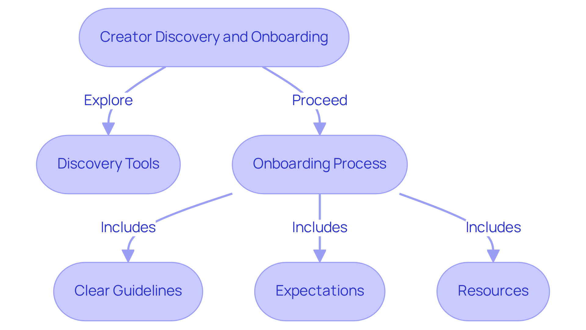 This flowchart outlines the steps involved in discovering and onboarding creators. Follow the arrows to see how discovery tools lead into the onboarding process, which includes guidelines, expectations, and resources for contributors. This flowchart outlines the steps involved in discovering and onboarding creators. Follow the arrows to see how discovery tools lead into the onboarding process, which includes guidelines, expectations, and resources for contributors.